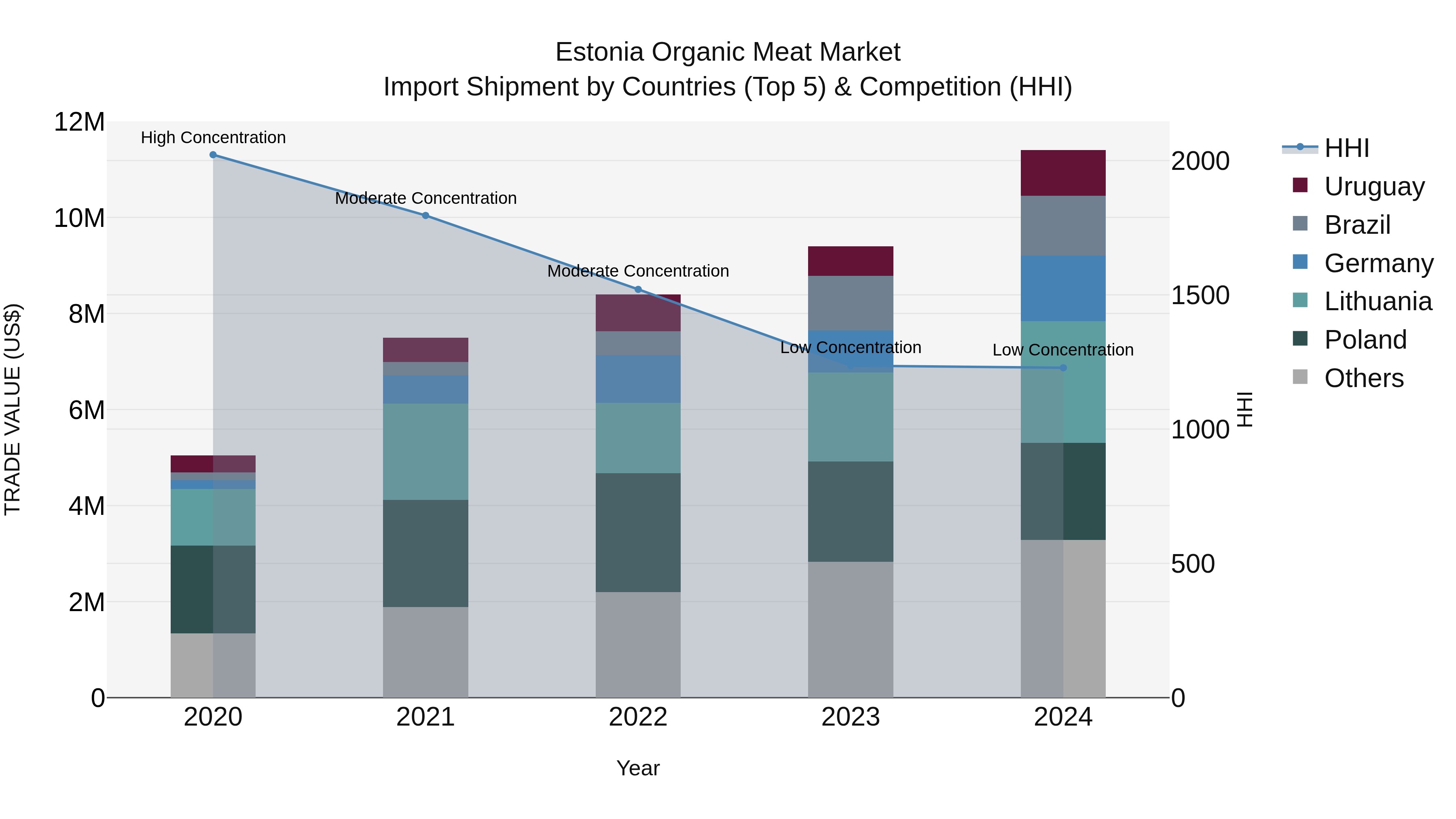 Estonia Organic Meat Market Top 5 Importing Countries and Market Competition (HHI) Analysis