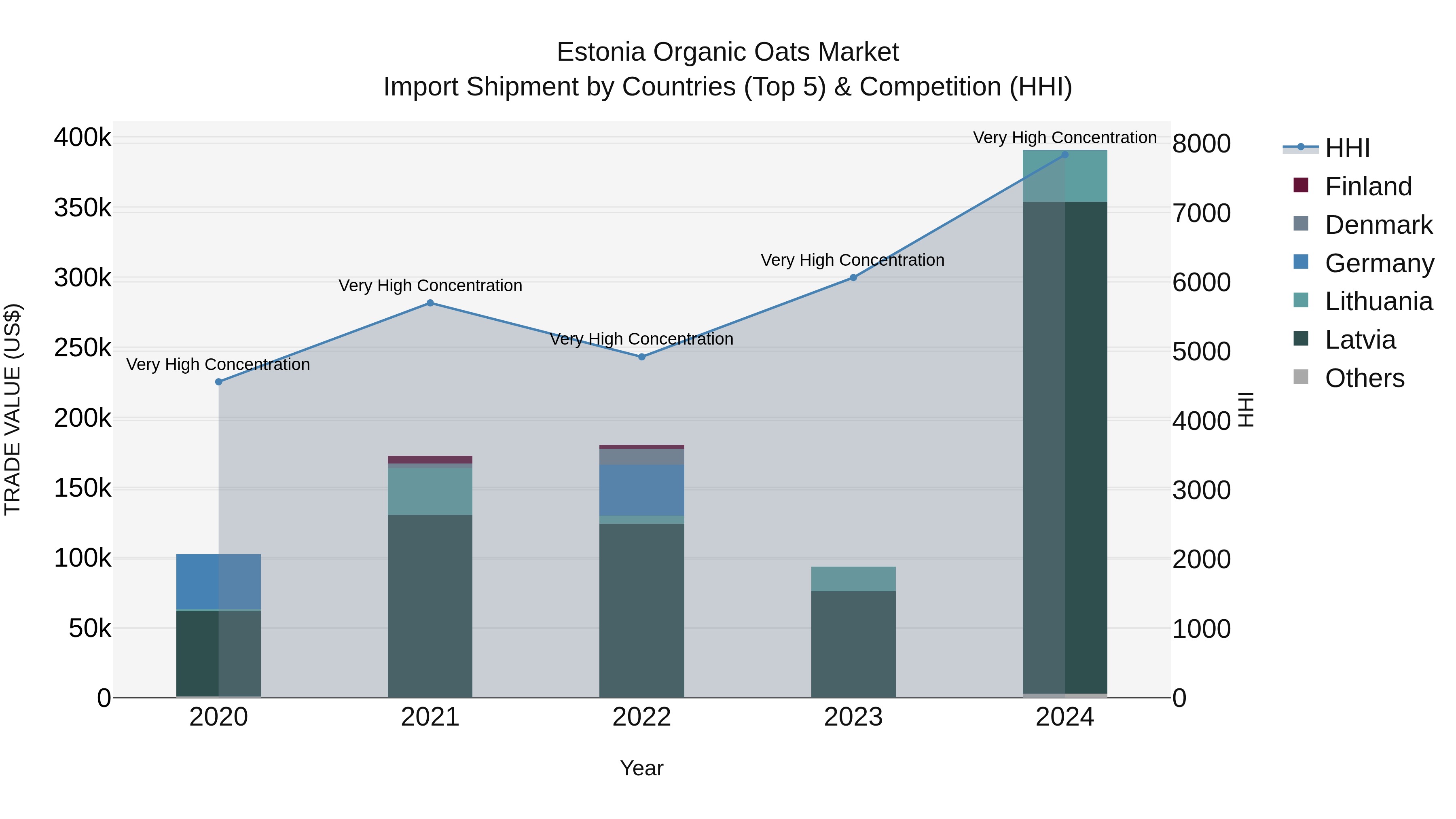 Estonia Organic Oats Market Top 5 Importing Countries and Market Competition (HHI) Analysis