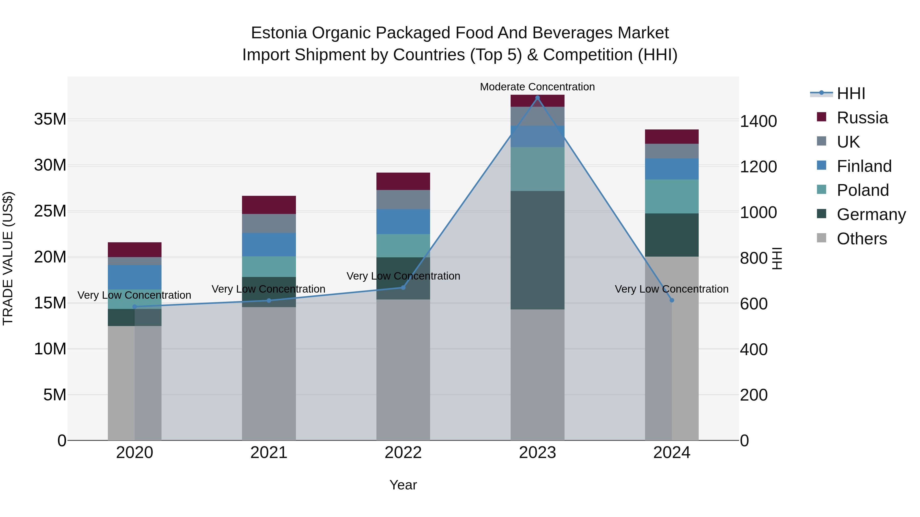 Estonia Organic Packaged Food and Beverages Market Top 5 Importing Countries and Market Competition (HHI) Analysis