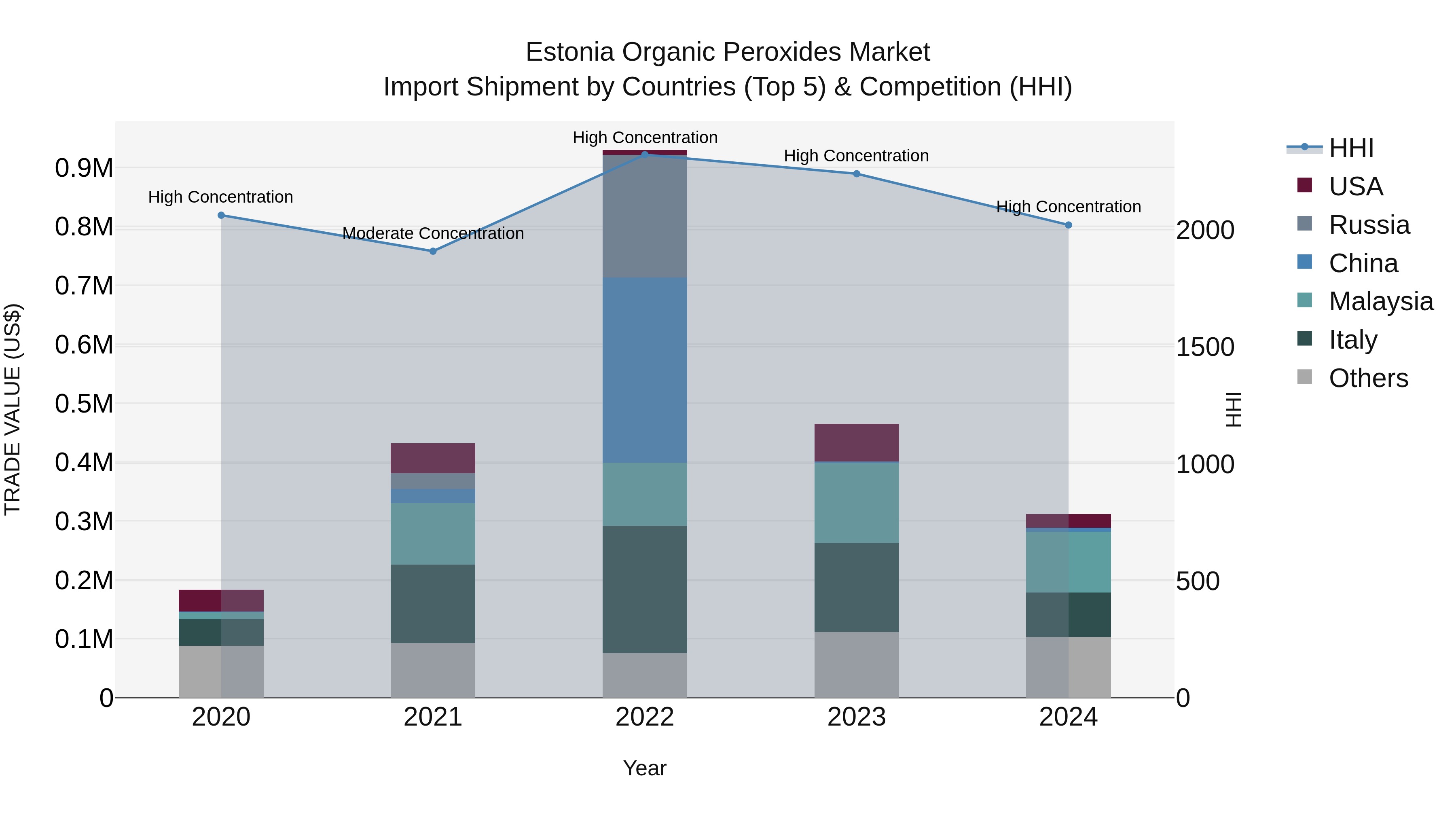Estonia Organic Peroxides Market Top 5 Importing Countries and Market Competition (HHI) Analysis