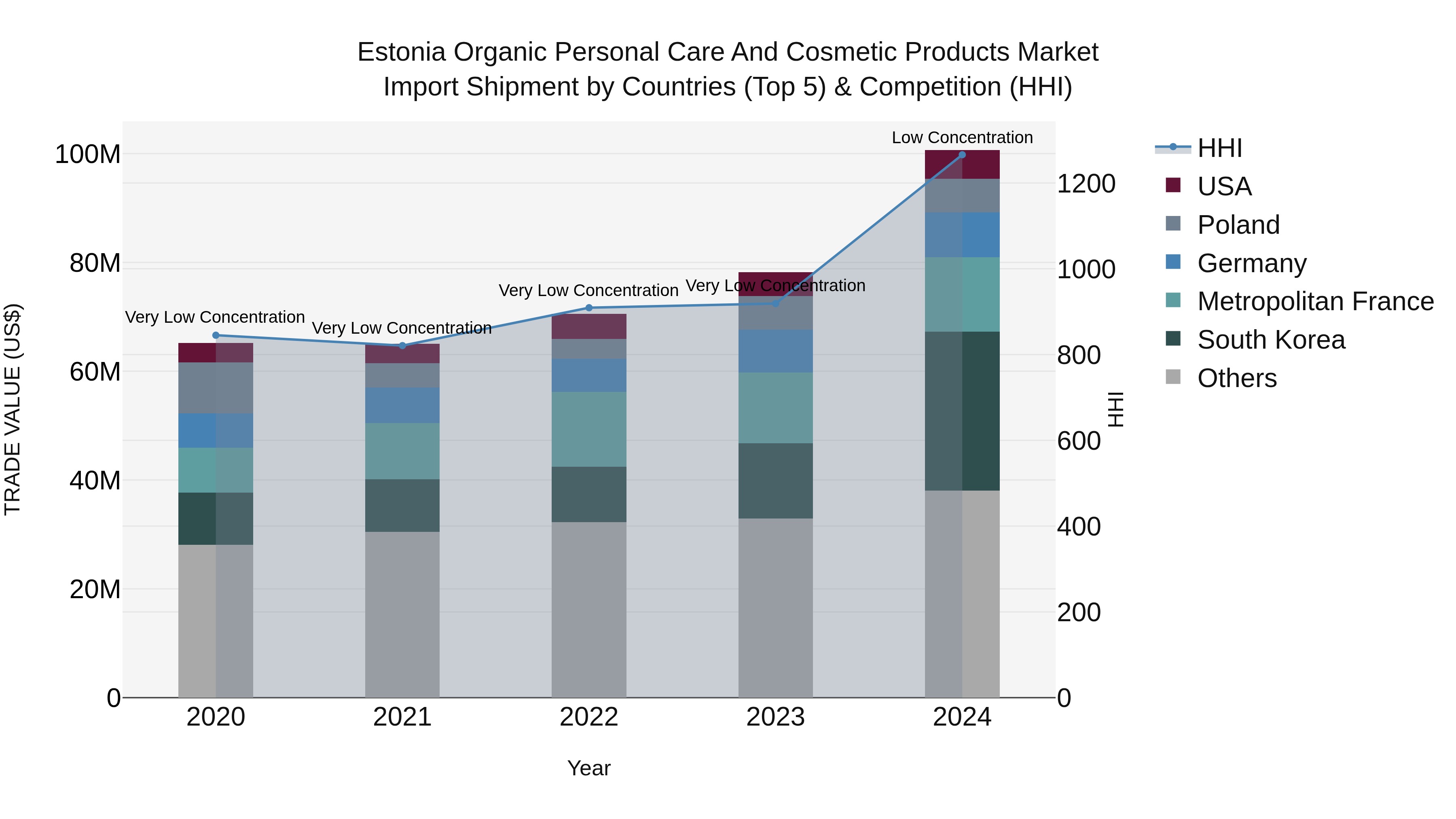 Estonia Organic Personal Care and Cosmetic Products Market Top 5 Importing Countries and Market Competition (HHI) Analysis