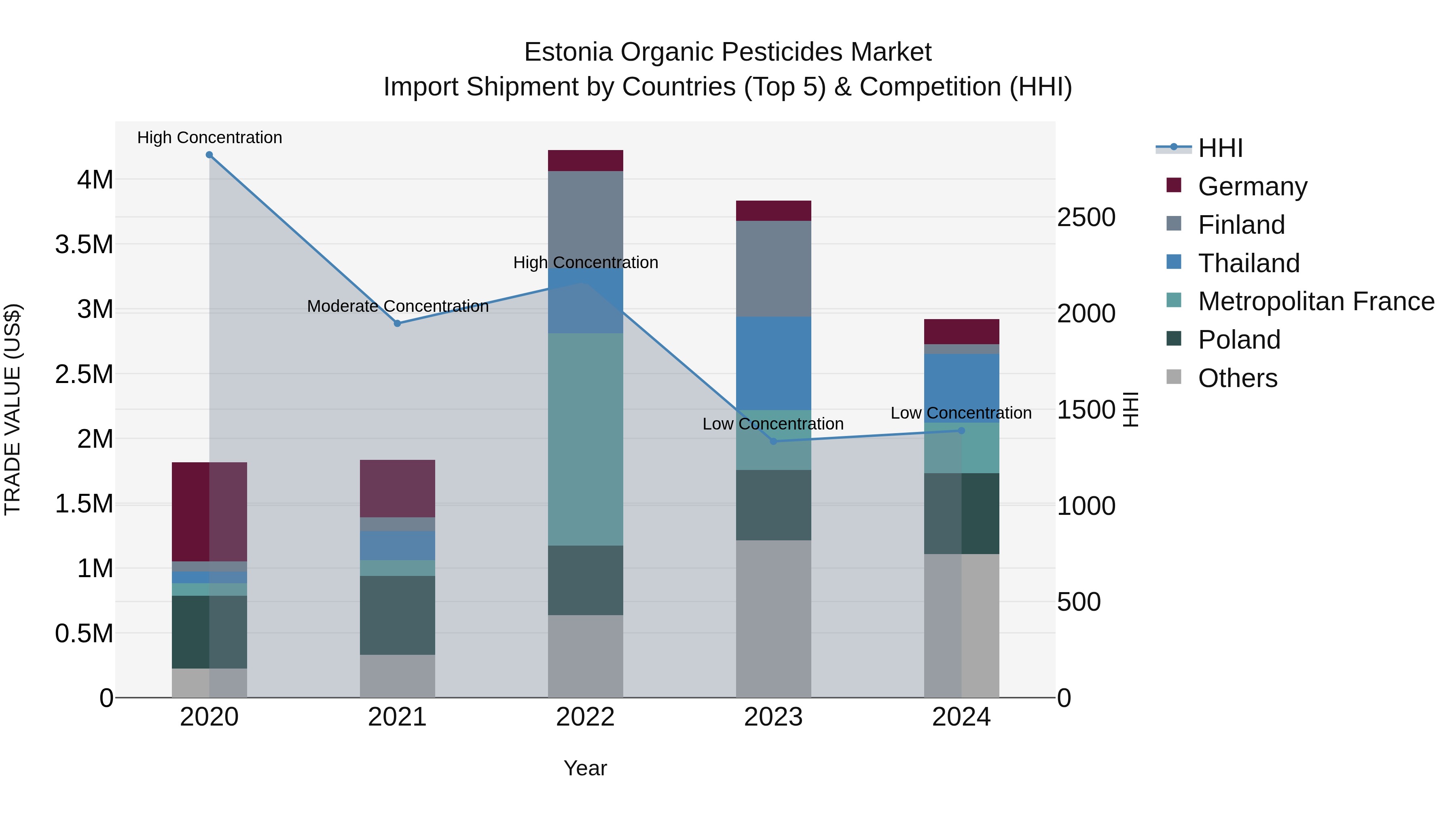Estonia Organic Pesticides Market Top 5 Importing Countries and Market Competition (HHI) Analysis