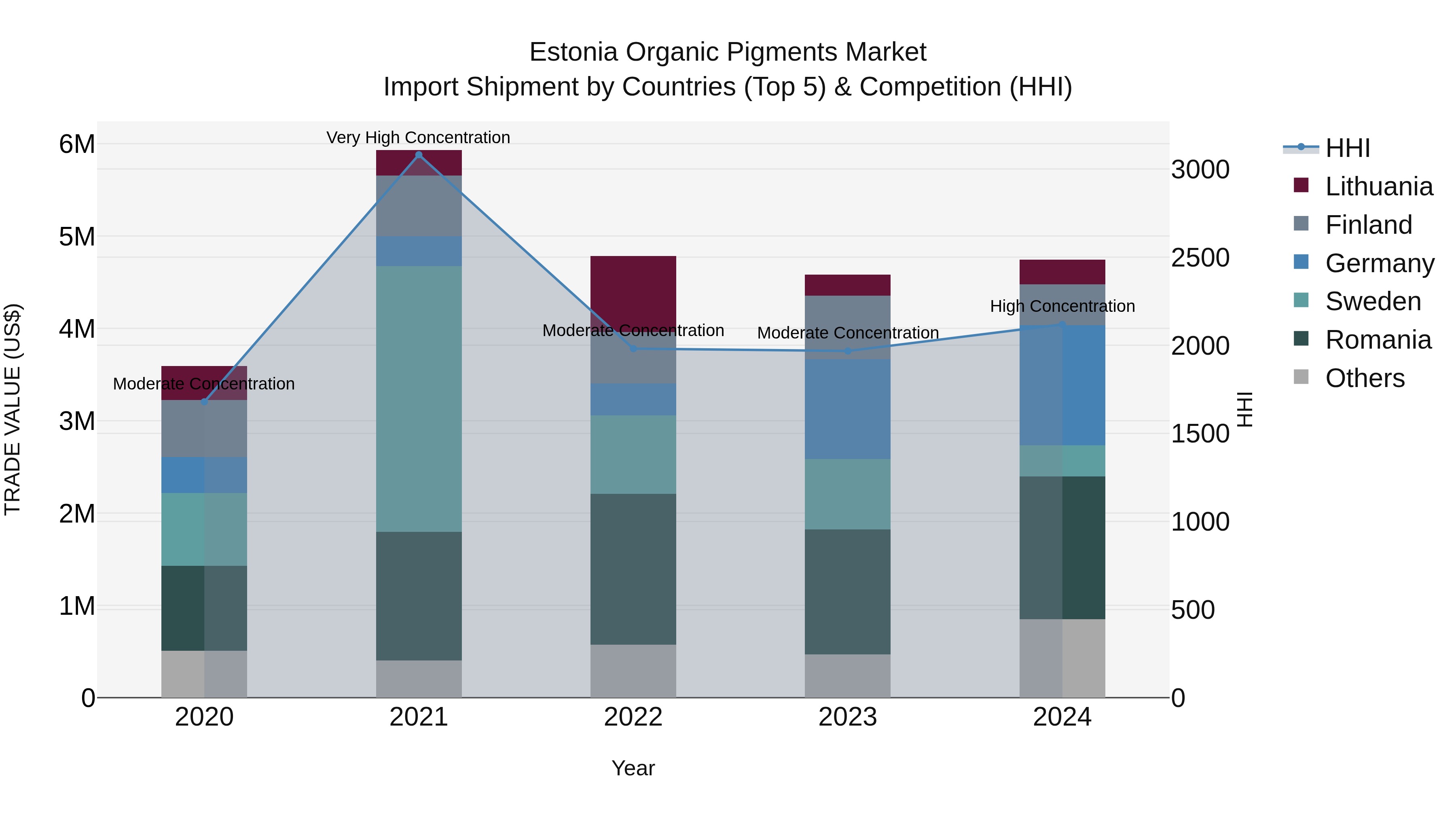 Estonia Organic Pigments Market Top 5 Importing Countries and Market Competition (HHI) Analysis