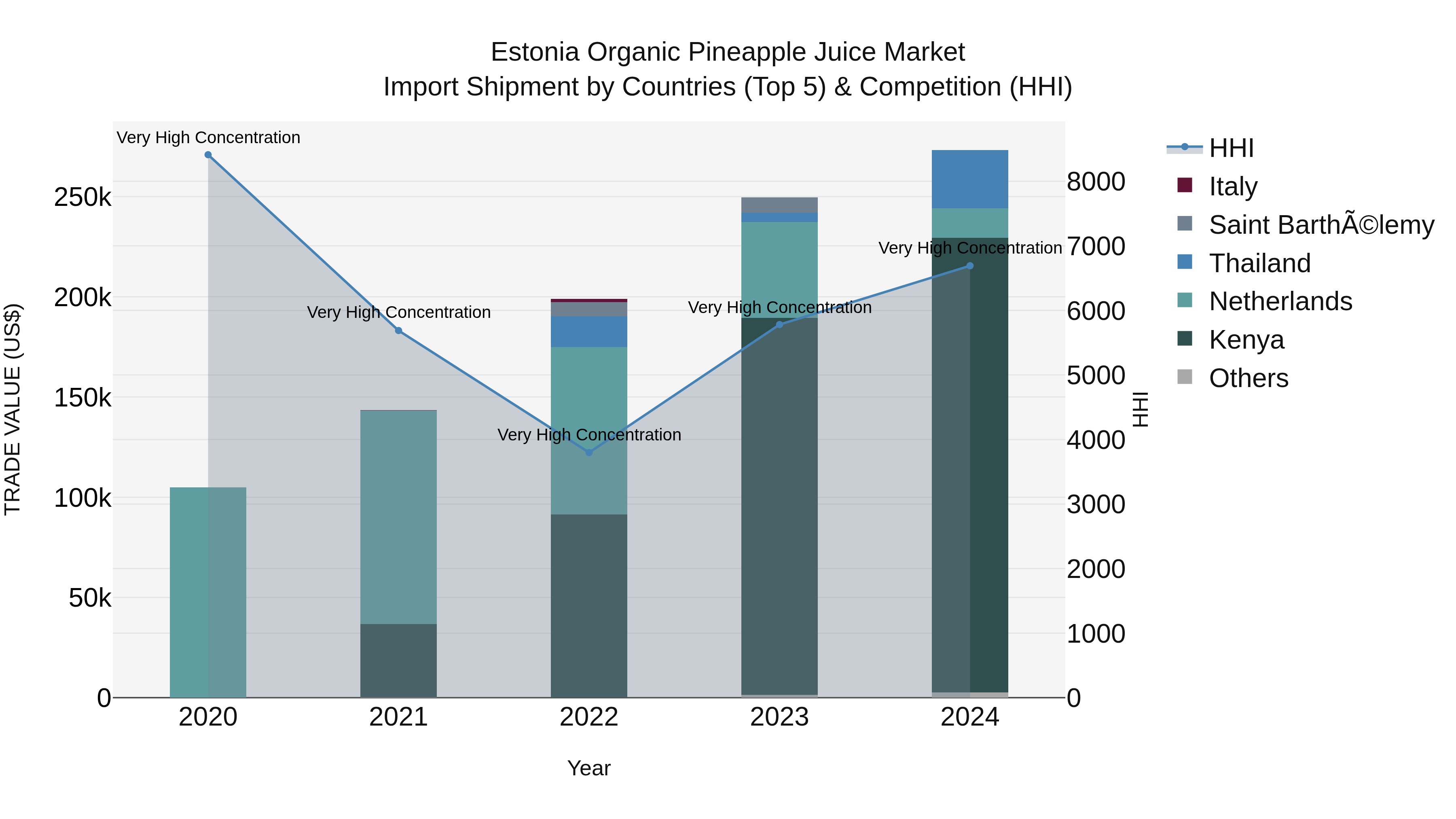Estonia Organic Pineapple Juice Market Top 5 Importing Countries and Market Competition (HHI) Analysis