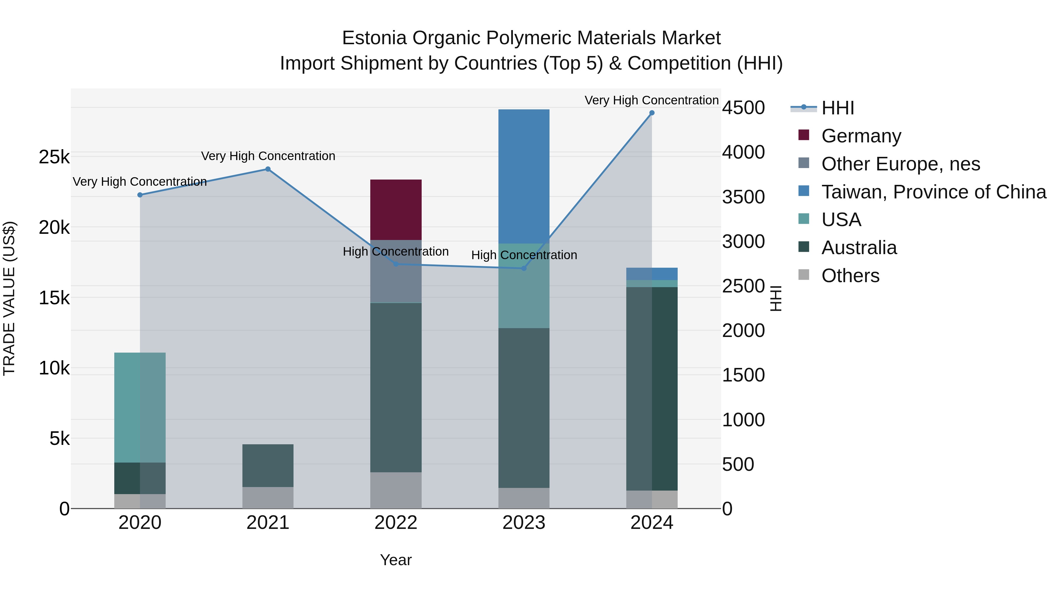 Estonia Organic Polymeric Materials Market Top 5 Importing Countries and Market Competition (HHI) Analysis