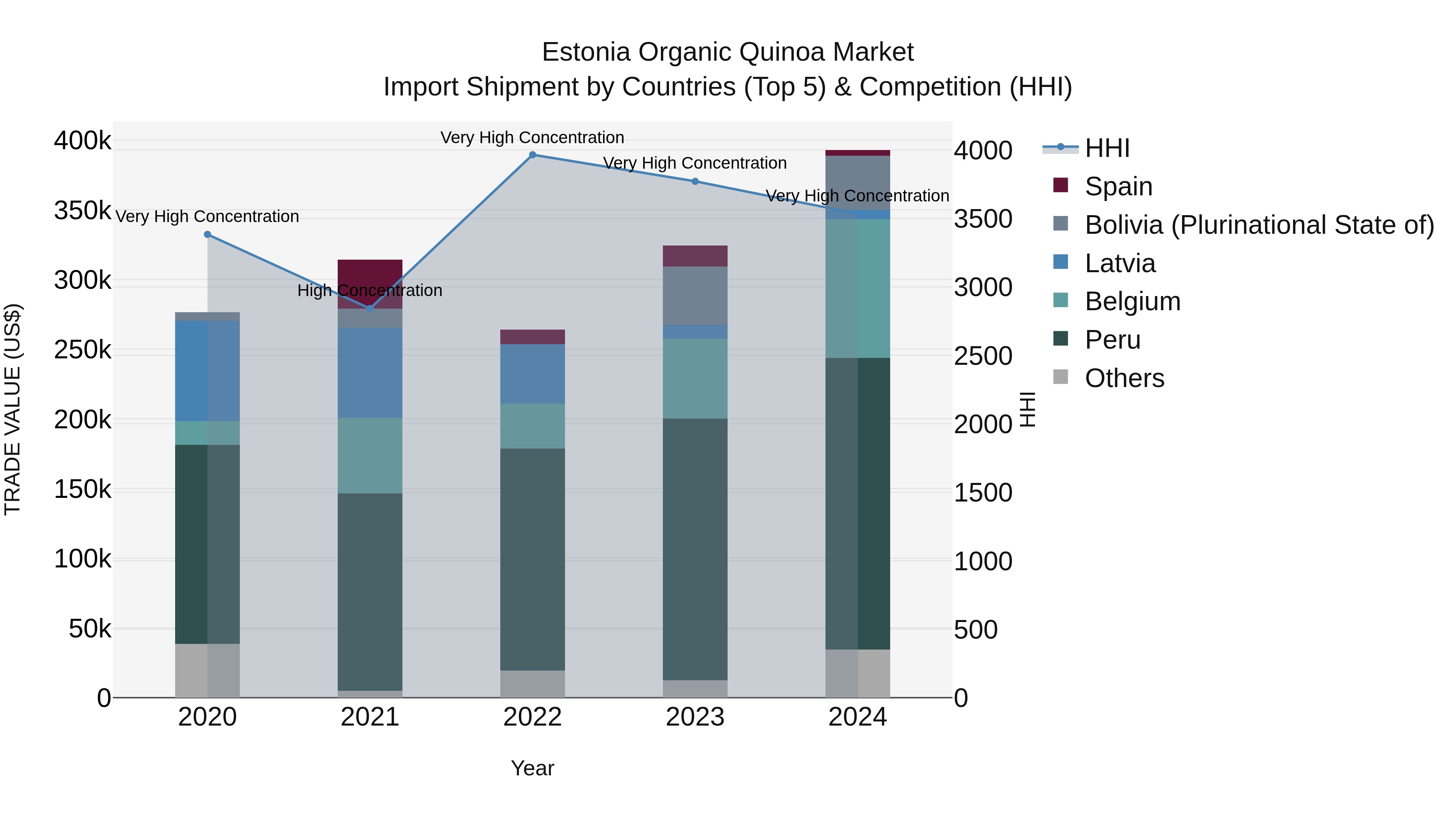 Estonia Organic Quinoa Market Top 5 Importing Countries and Market Competition (HHI) Analysis
