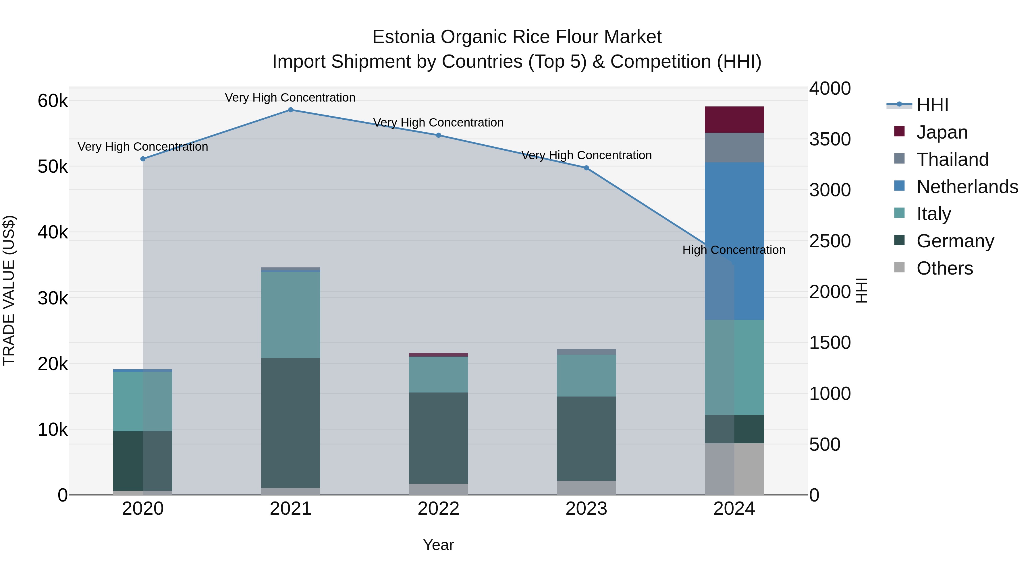 Estonia Organic Rice Flour Market Top 5 Importing Countries and Market Competition (HHI) Analysis