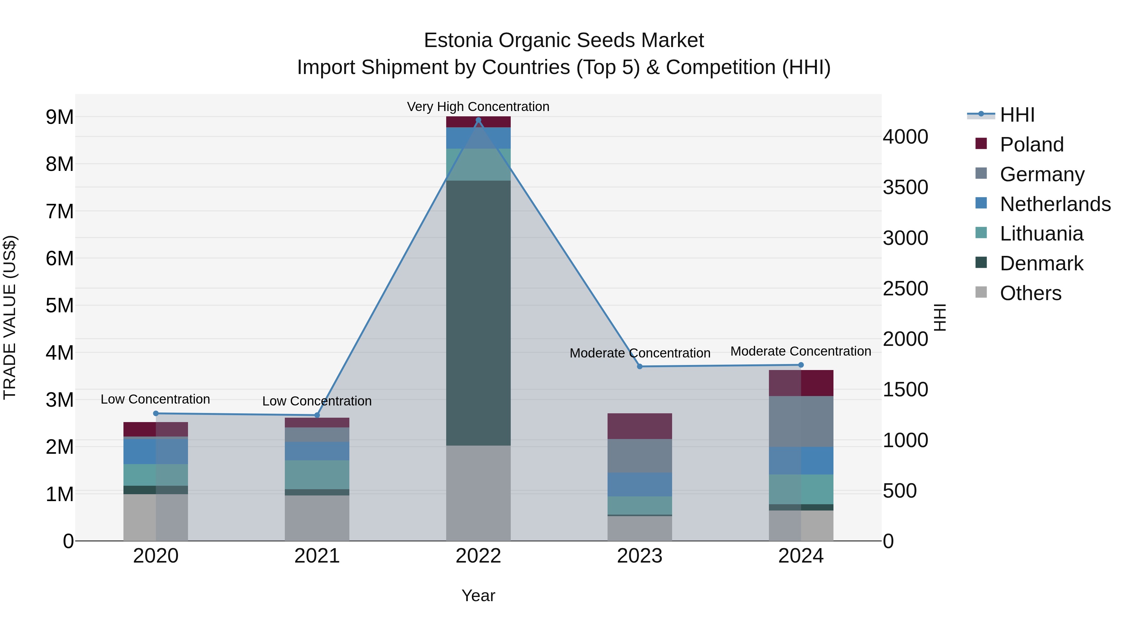 Estonia Organic Seeds Market Top 5 Importing Countries and Market Competition (HHI) Analysis