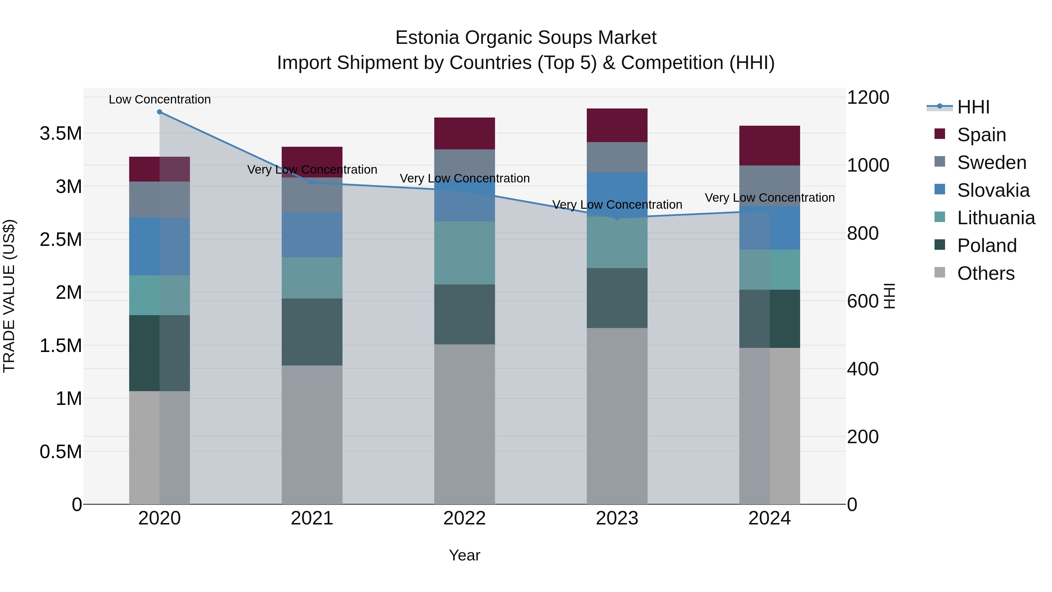 Estonia Organic Soups Market Top 5 Importing Countries and Market Competition (HHI) Analysis