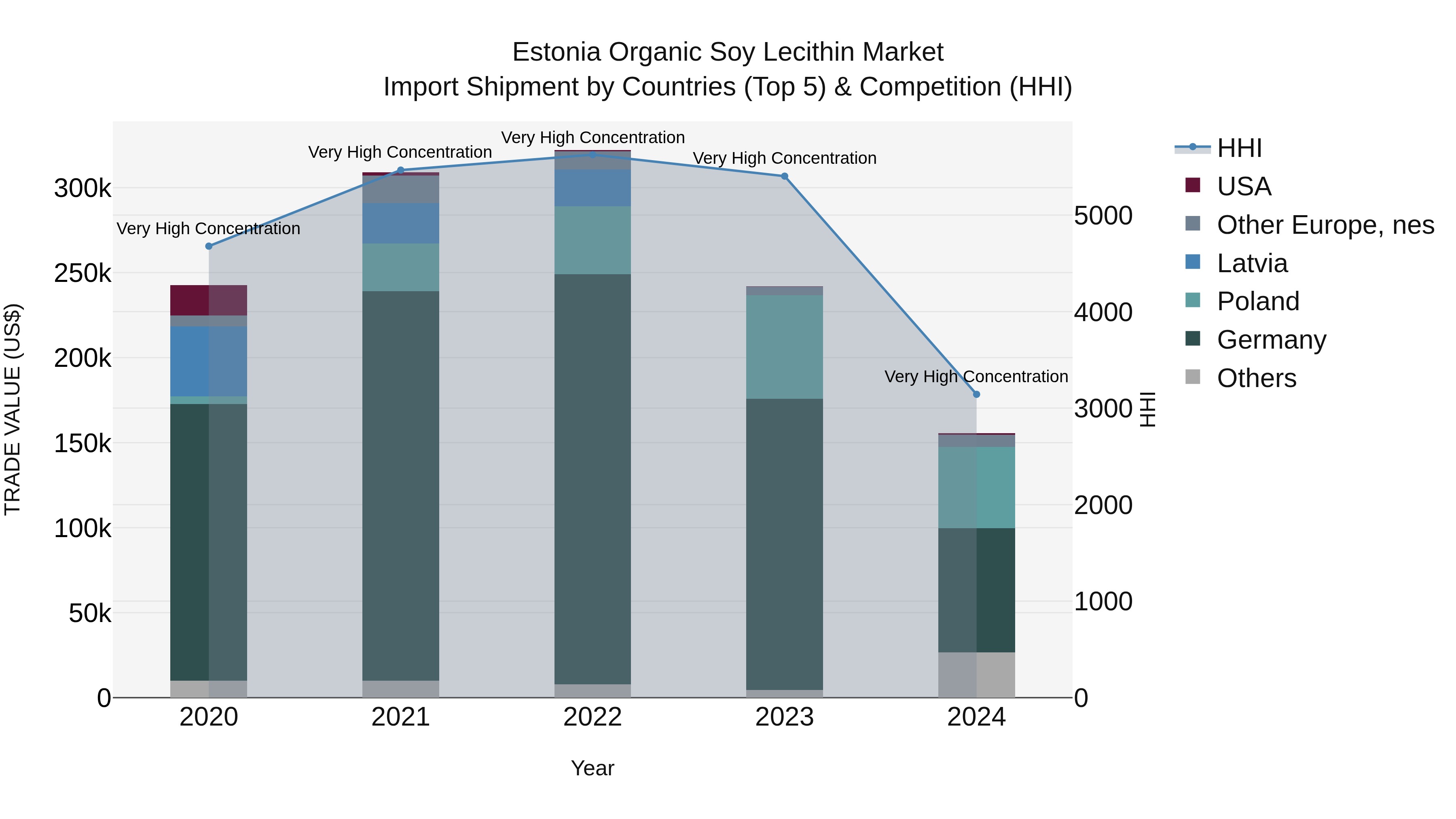 Estonia Organic Soy Lecithin Market Top 5 Importing Countries and Market Competition (HHI) Analysis