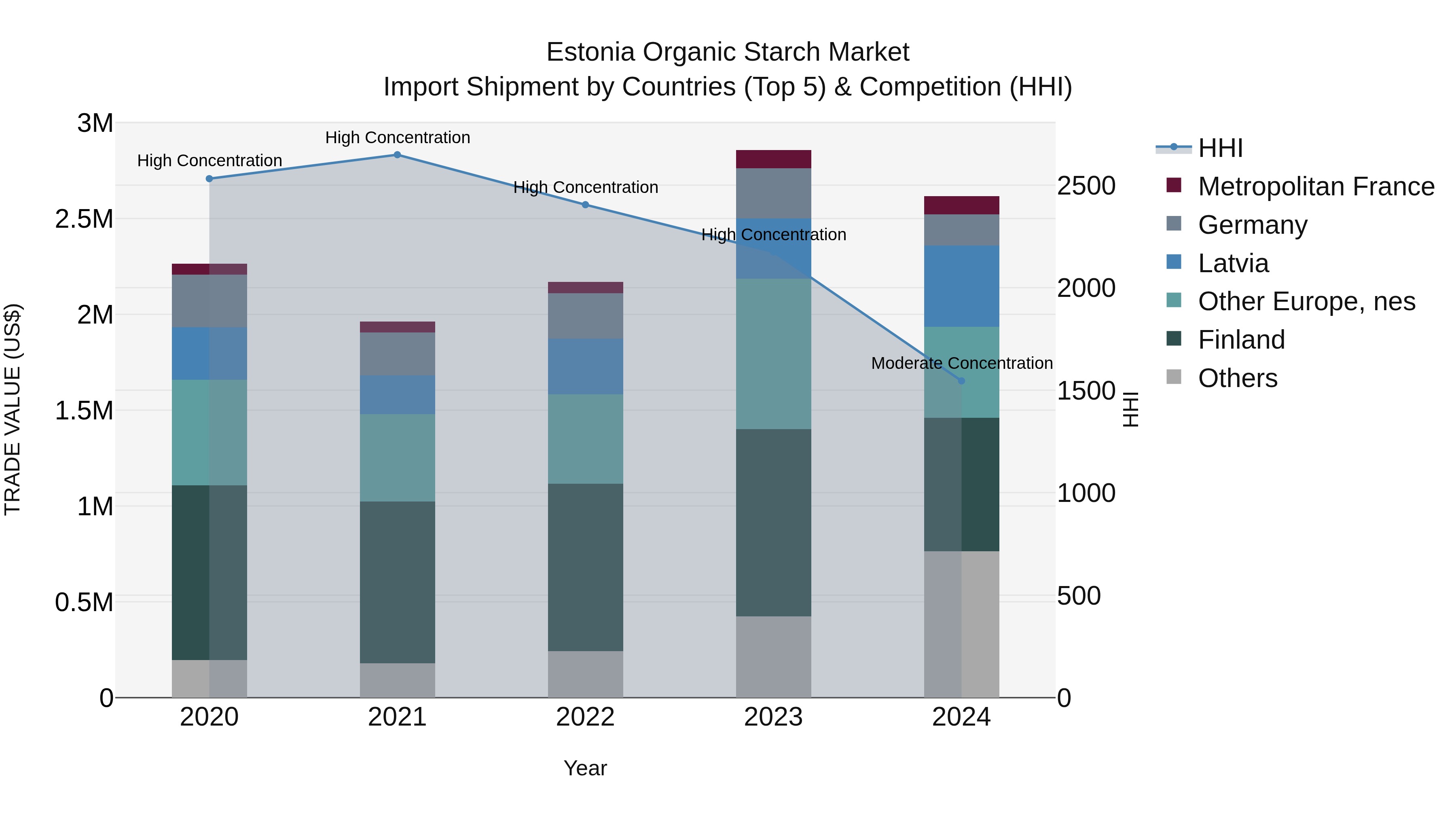 Estonia Organic Starch Market Top 5 Importing Countries and Market Competition (HHI) Analysis