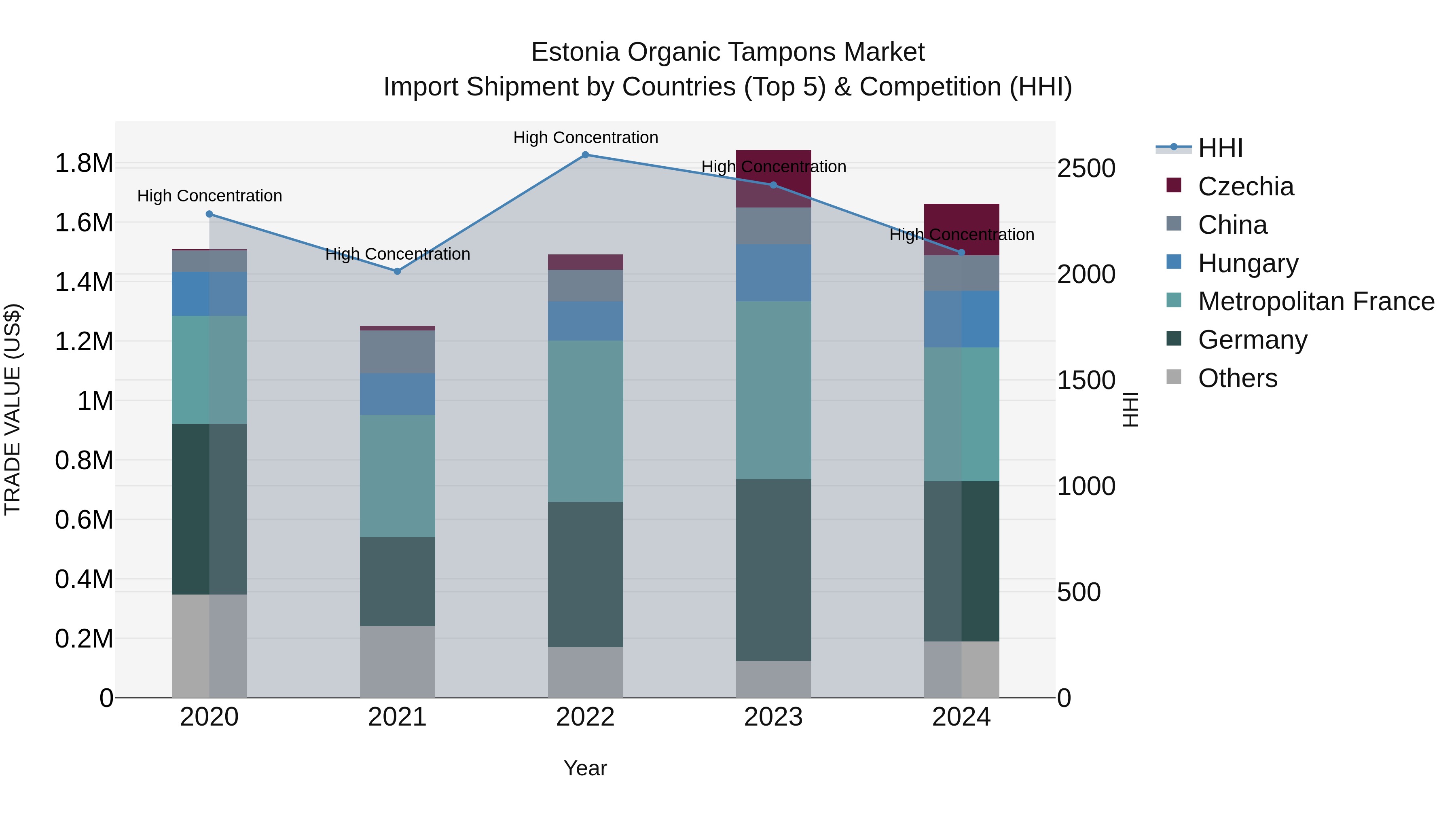 Estonia Organic Tampons Market Top 5 Importing Countries and Market Competition (HHI) Analysis