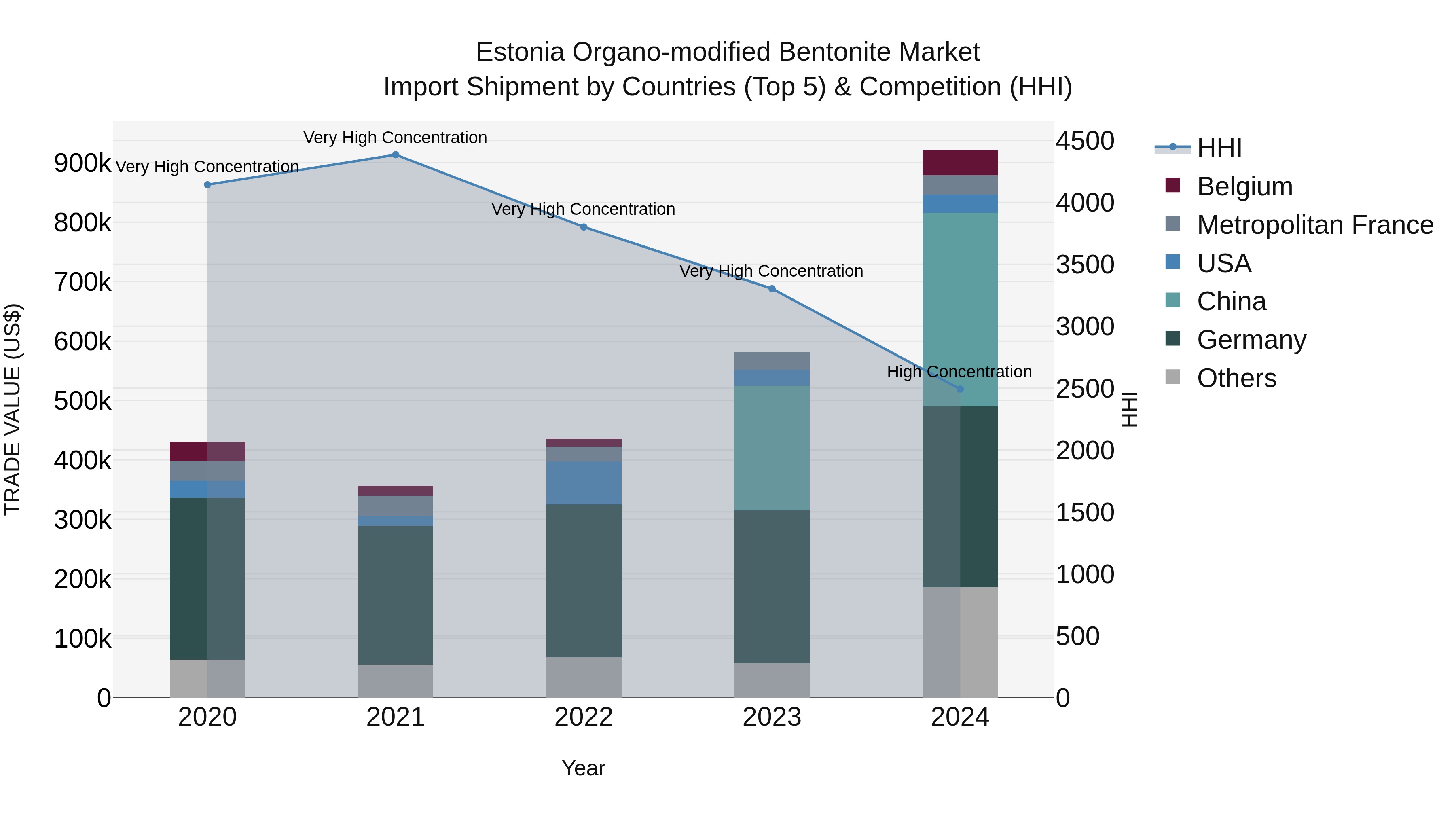 Estonia Organo-modified Bentonite Market Top 5 Importing Countries and Market Competition (HHI) Analysis