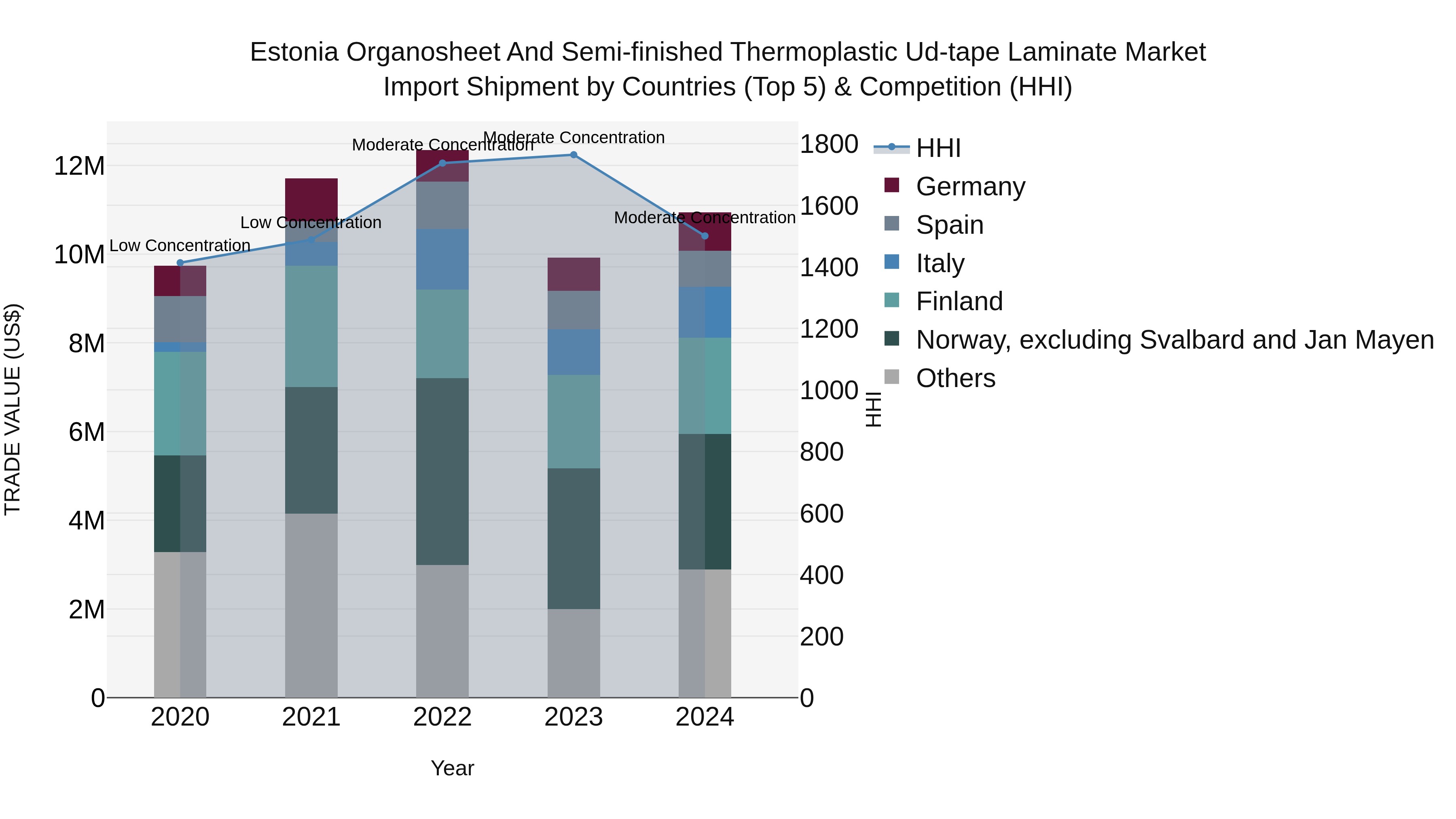 Estonia Organosheet and Semi-finished Thermoplastic Ud-tape Laminate Market Top 5 Importing Countries and Market Competition (HHI) Analysis