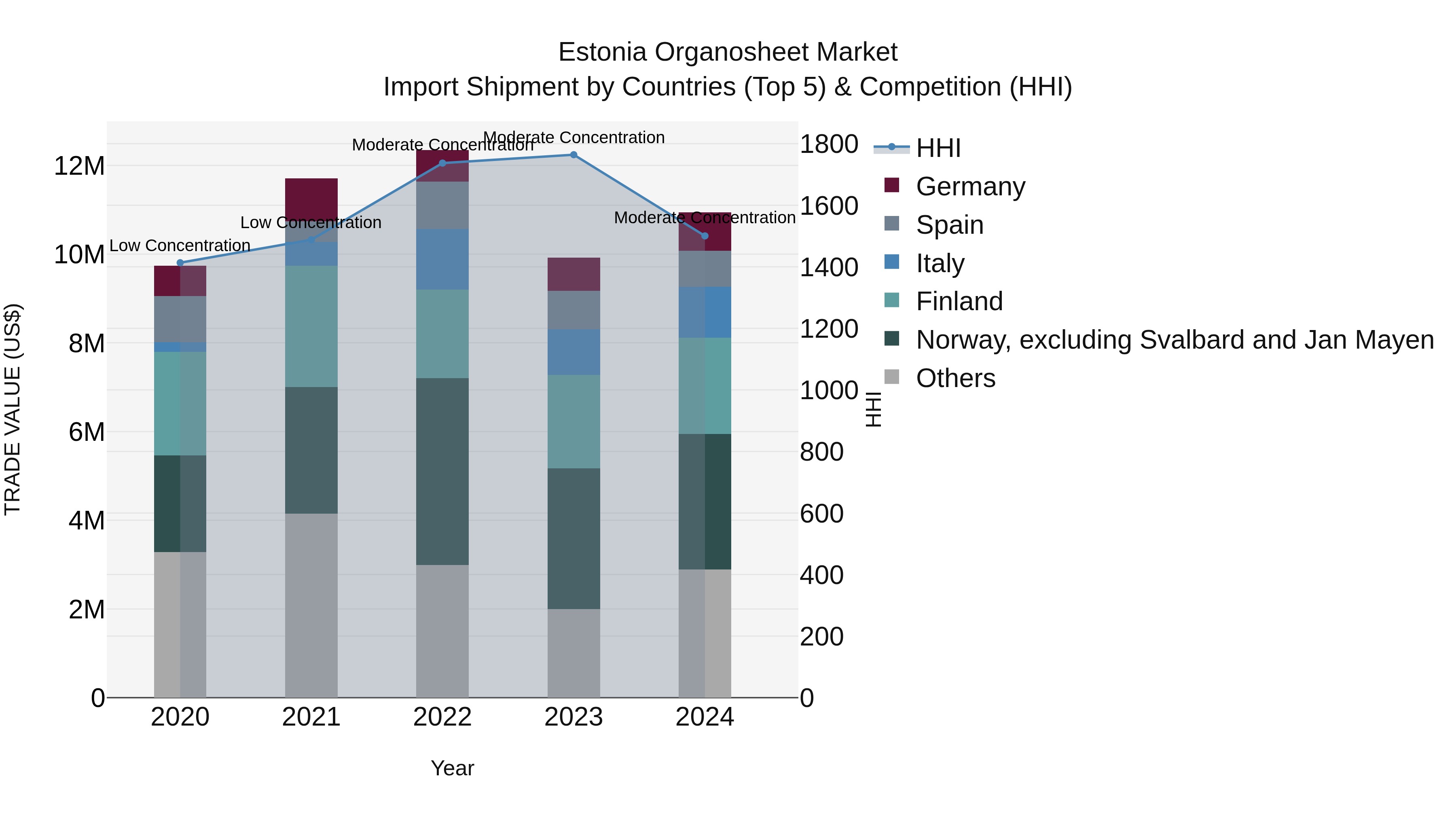 Estonia Organosheet Market Top 5 Importing Countries and Market Competition (HHI) Analysis