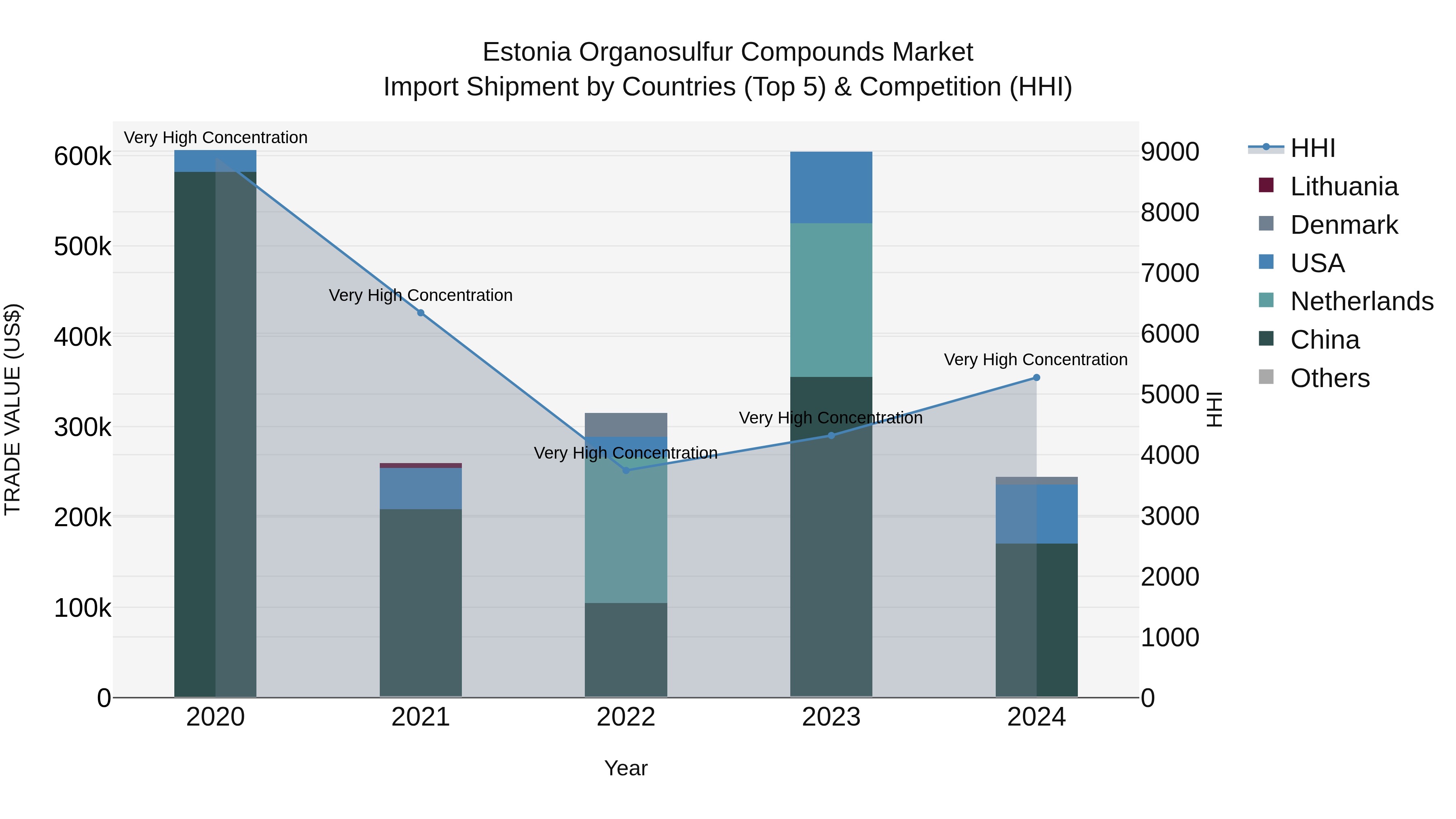 Estonia Organosulfur Compounds Market Top 5 Importing Countries and Market Competition (HHI) Analysis
