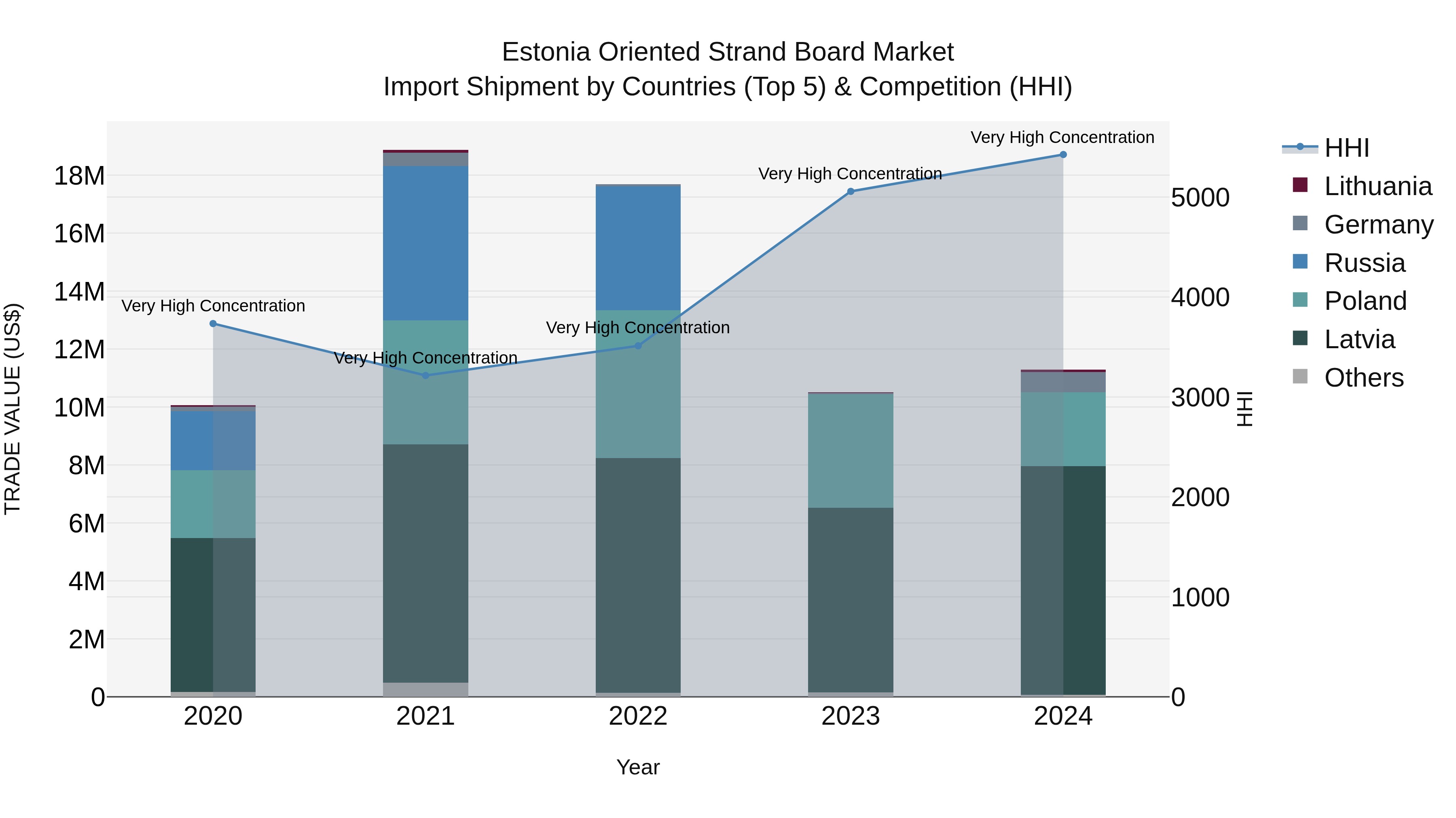 Estonia Oriented Strand Board Market Top 5 Importing Countries and Market Competition (HHI) Analysis