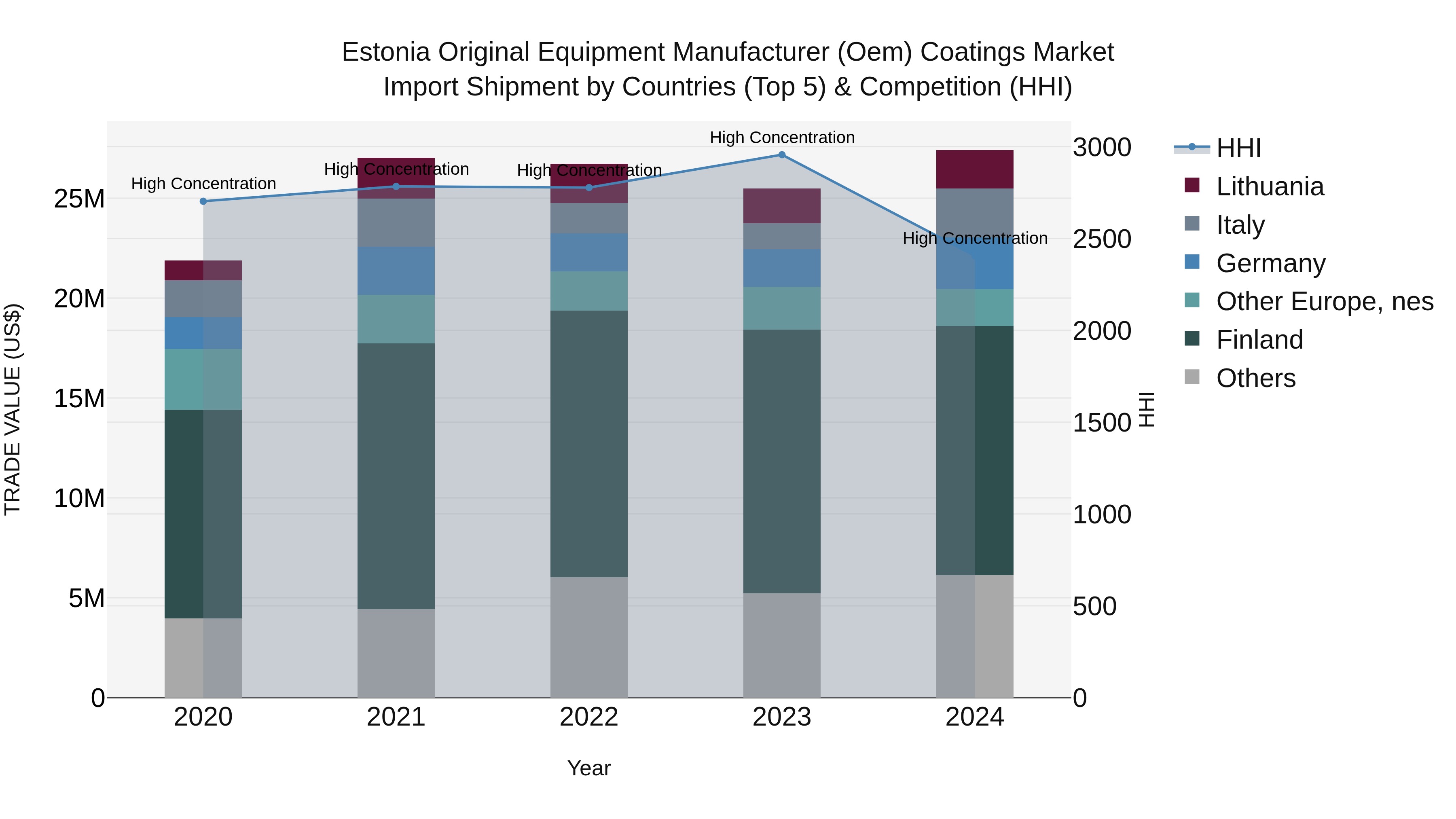 Estonia Original Equipment Manufacturer (Oem) Coatings Market Top 5 Importing Countries and Market Competition (HHI) Analysis