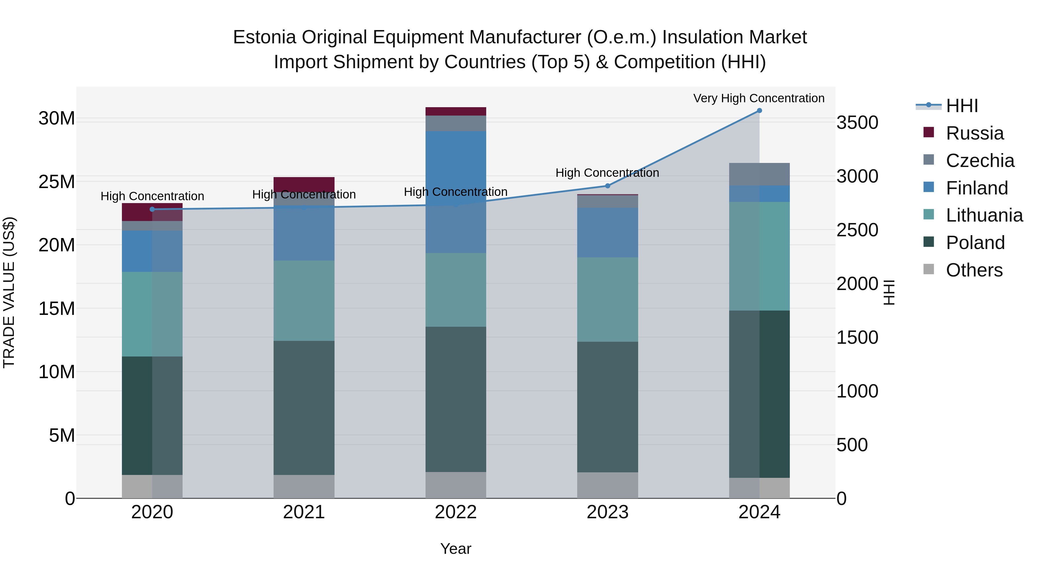Estonia Original Equipment Manufacturer (O.e.m.) Insulation Market Top 5 Importing Countries and Market Competition (HHI) Analysis