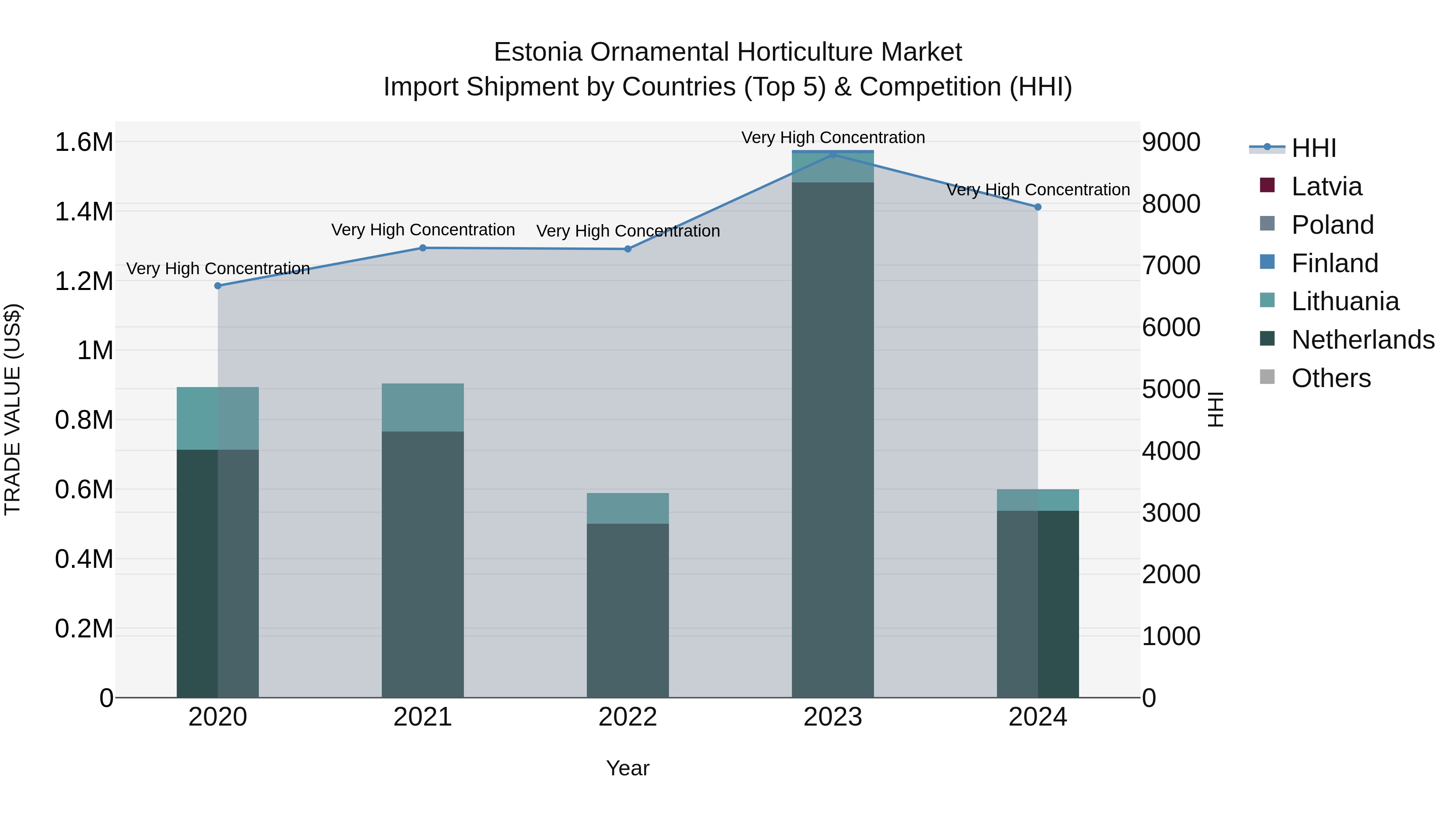 Estonia Ornamental Horticulture Market Top 5 Importing Countries and Market Competition (HHI) Analysis