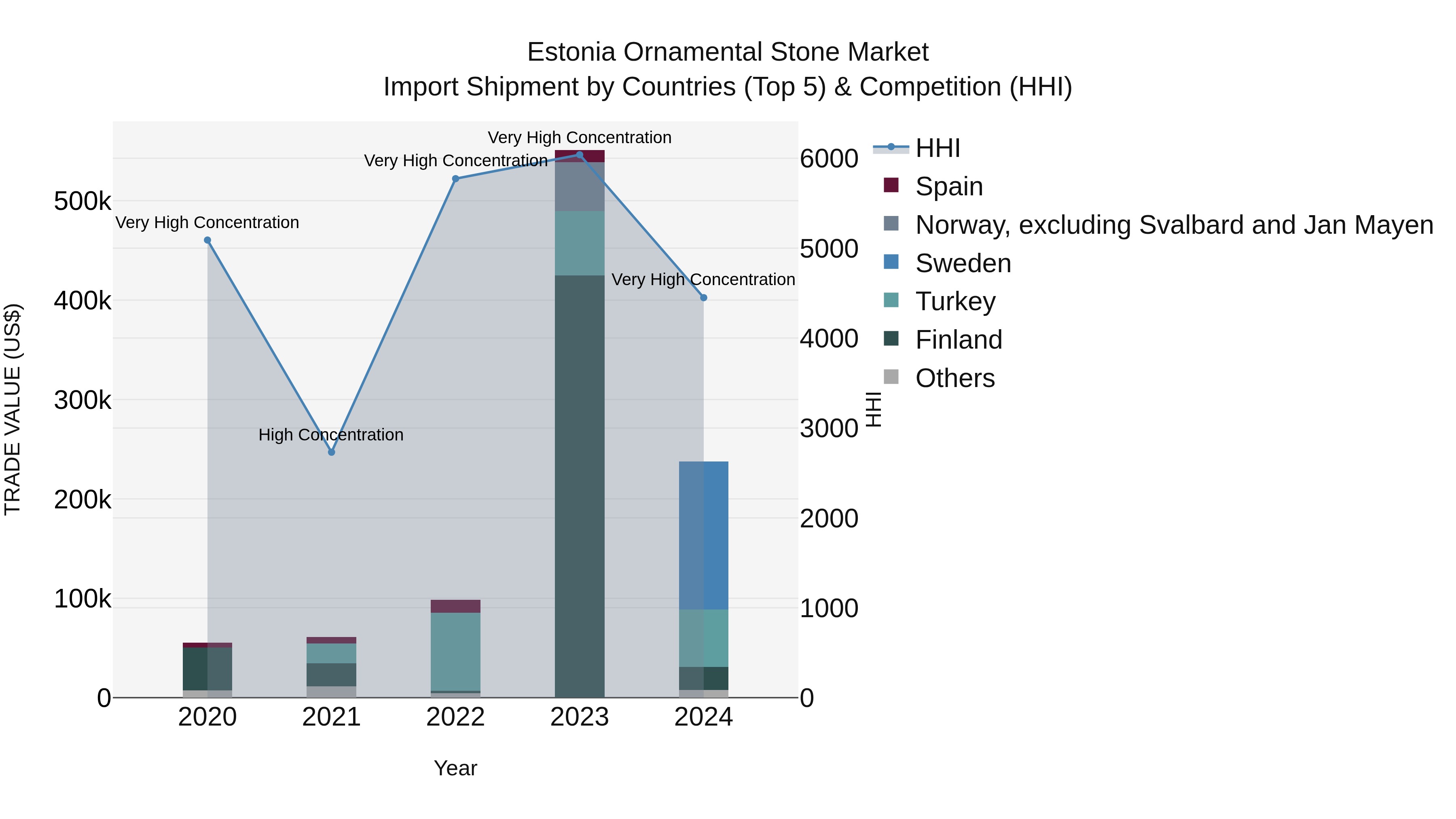 Estonia Ornamental Stone Market Top 5 Importing Countries and Market Competition (HHI) Analysis