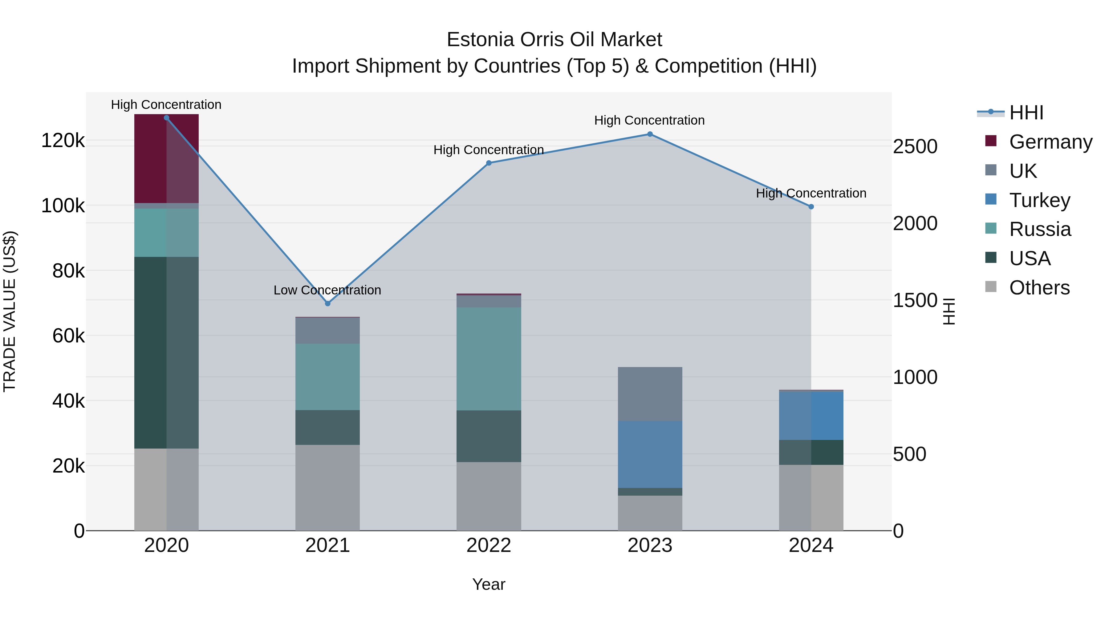 Estonia Orris Oil Market Top 5 Importing Countries and Market Competition (HHI) Analysis