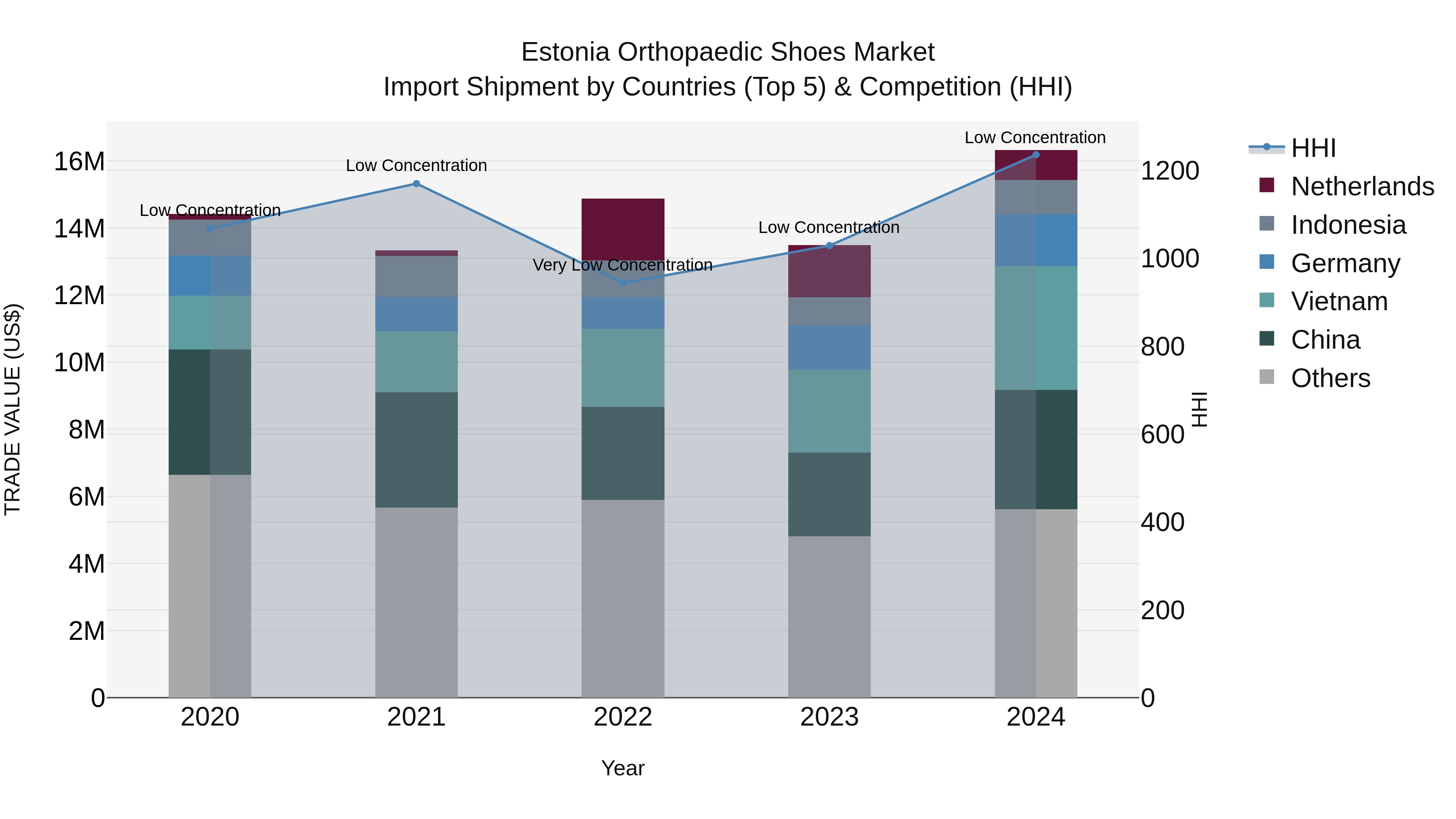 Estonia Orthopaedic Shoes Market Top 5 Importing Countries and Market Competition (HHI) Analysis