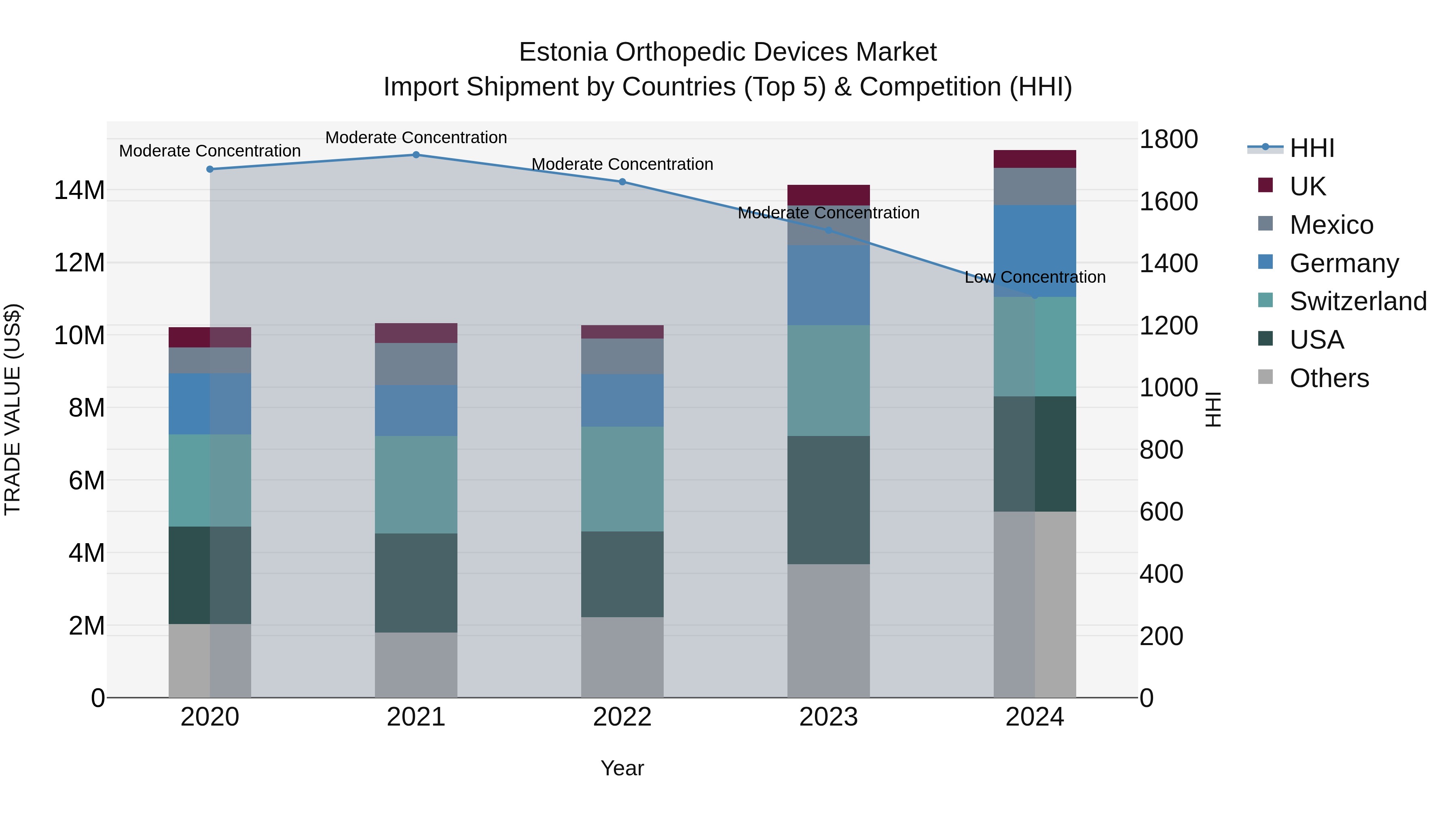 Estonia Orthopedic Devices Market Top 5 Importing Countries and Market Competition (HHI) Analysis