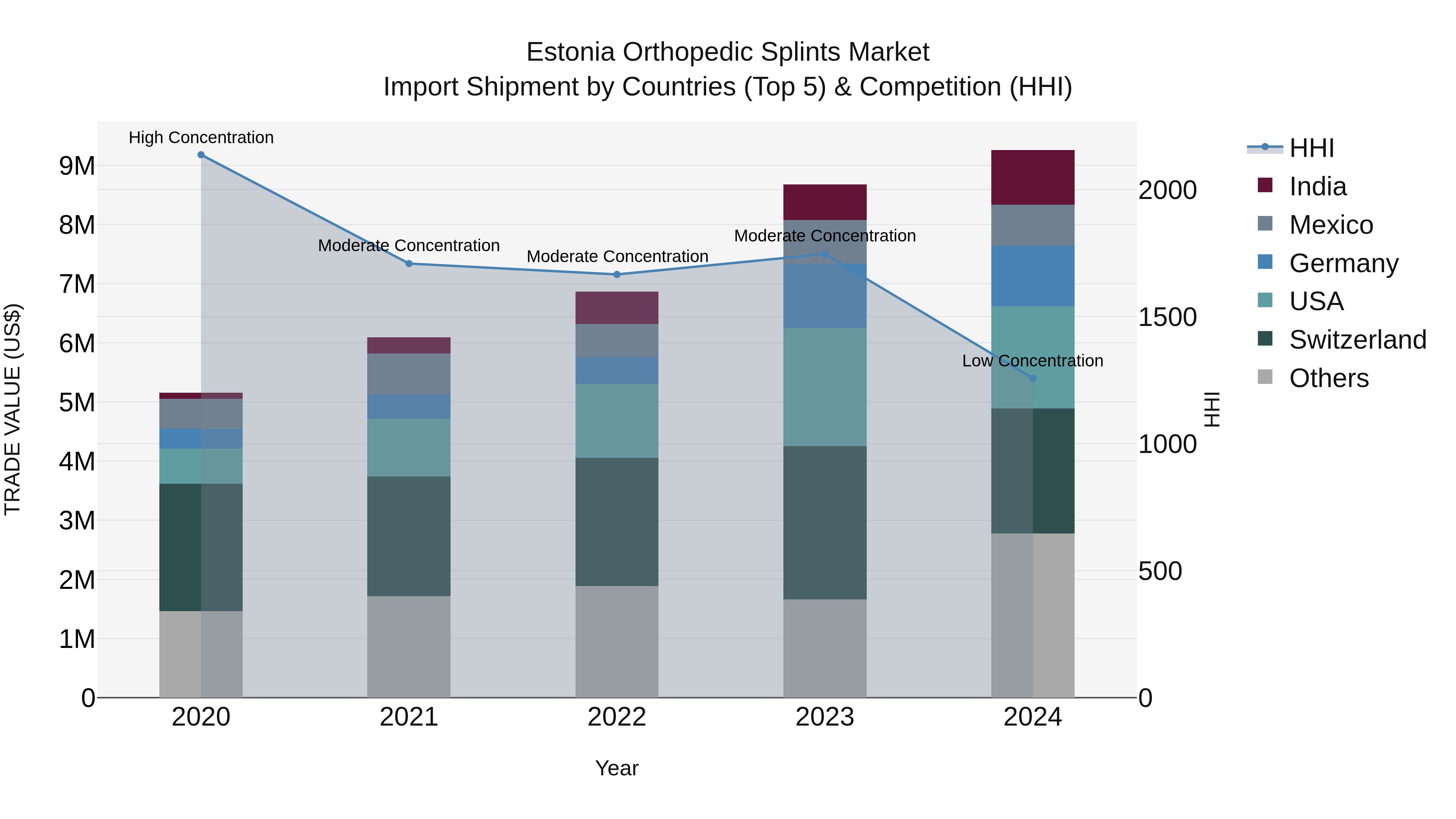 Estonia Orthopedic Splints Market Top 5 Importing Countries and Market Competition (HHI) Analysis