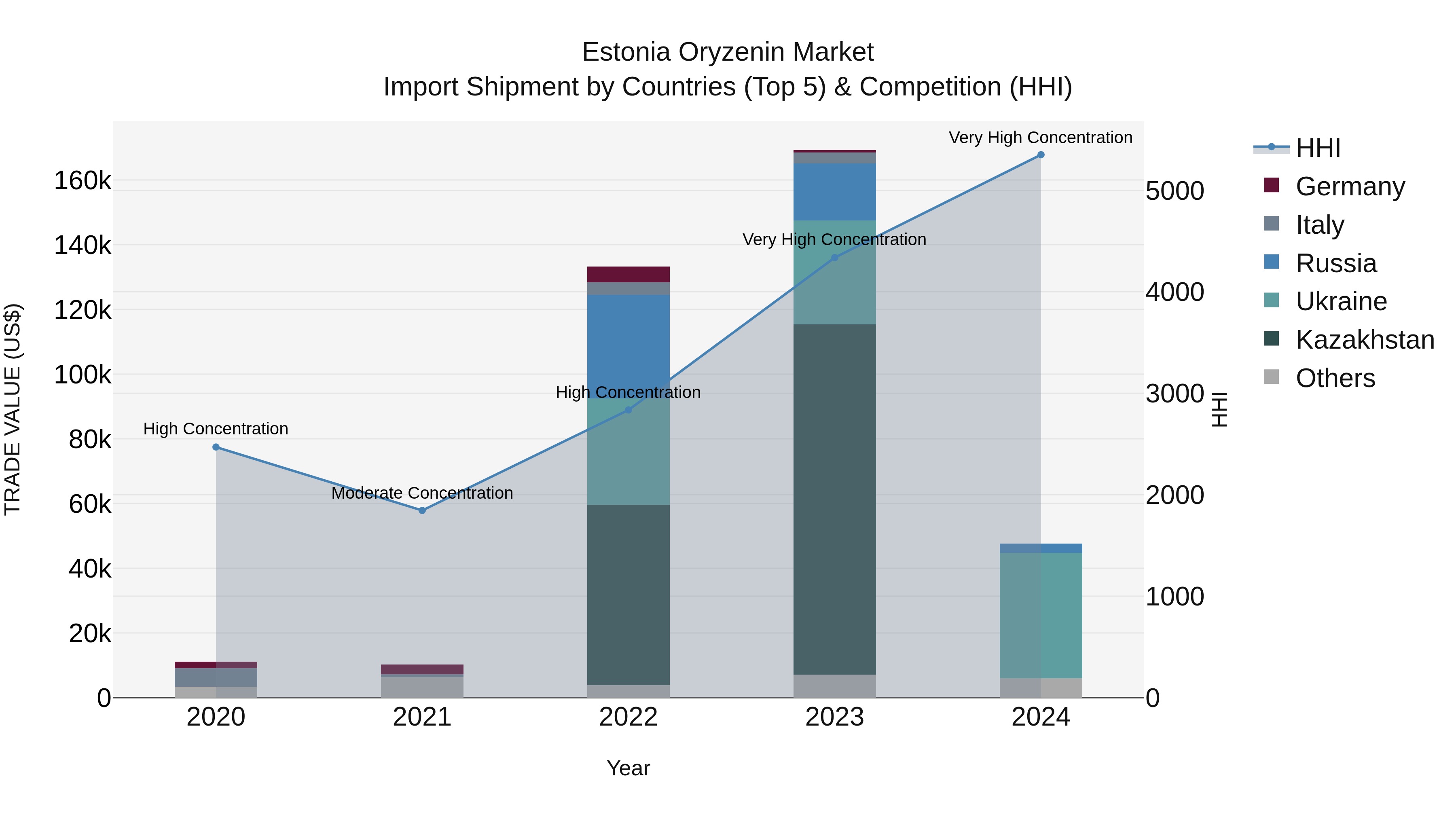Estonia Oryzenin Market Top 5 Importing Countries and Market Competition (HHI) Analysis