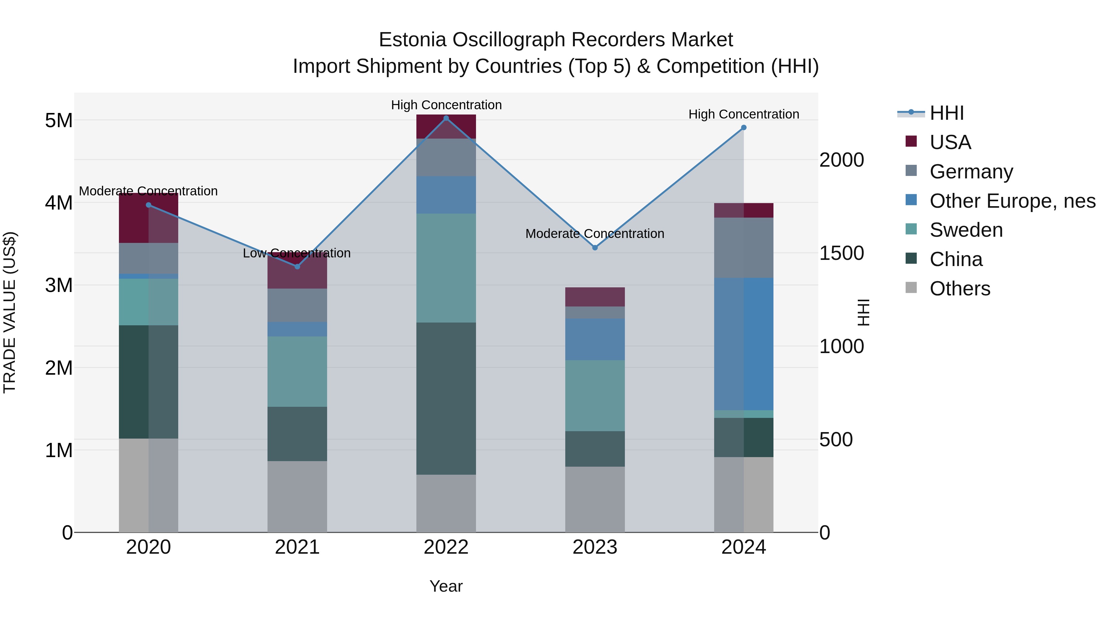 Estonia Oscillograph Recorders Market Top 5 Importing Countries and Market Competition (HHI) Analysis