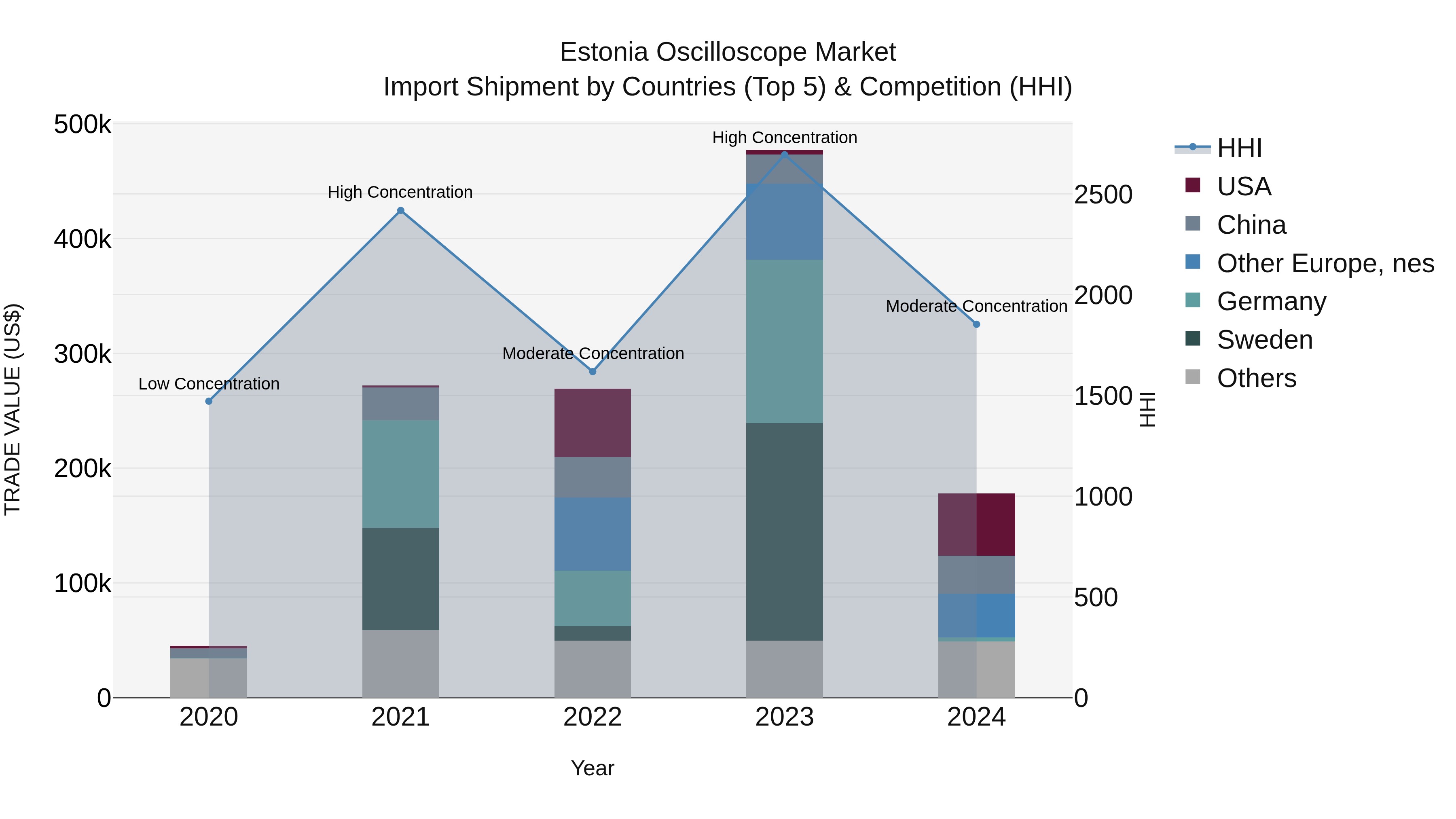 Estonia Oscilloscope Market Top 5 Importing Countries and Market Competition (HHI) Analysis