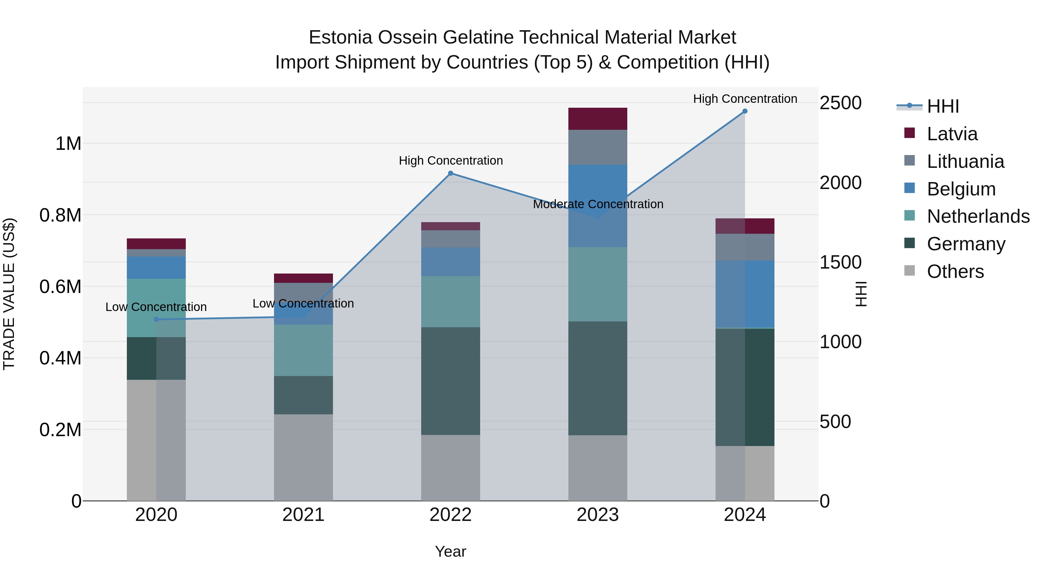Estonia Ossein Gelatine Technical Material Market Top 5 Importing Countries and Market Competition (HHI) Analysis
