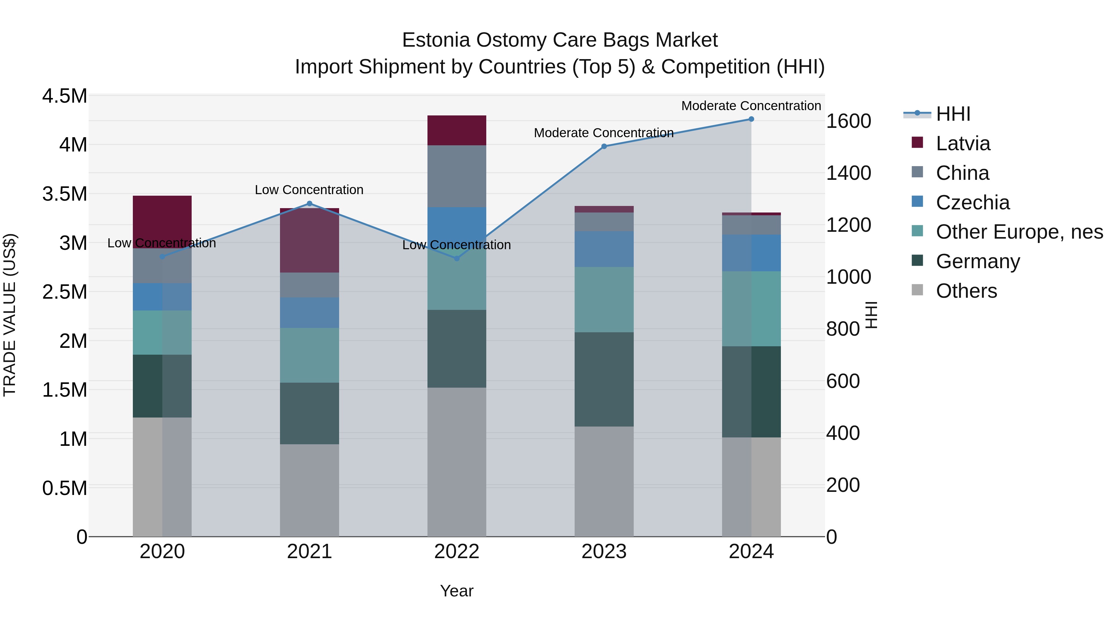 Estonia Ostomy Care Bags Market Top 5 Importing Countries and Market Competition (HHI) Analysis