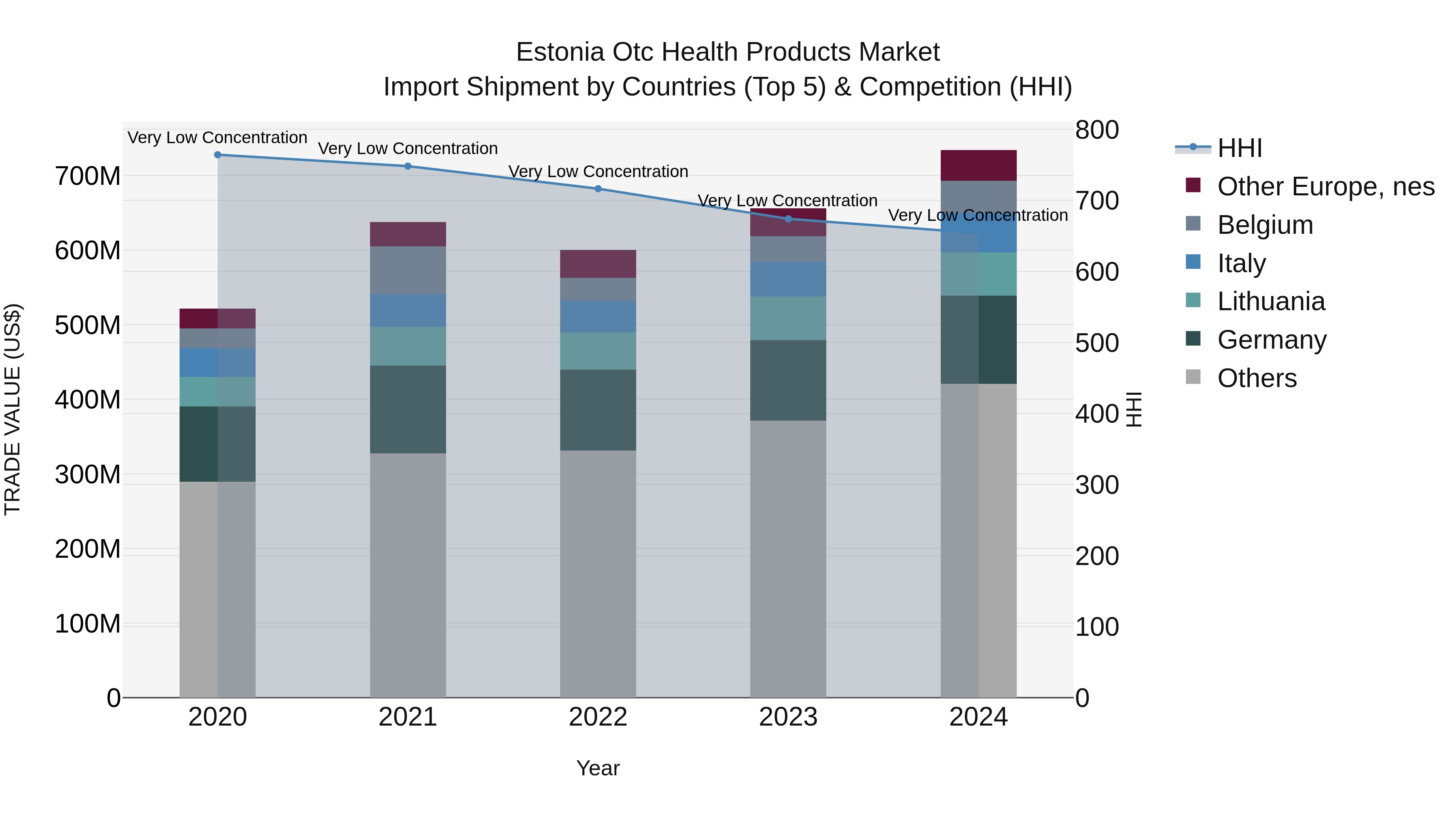 Estonia Otc Health Products Market Top 5 Importing Countries and Market Competition (HHI) Analysis