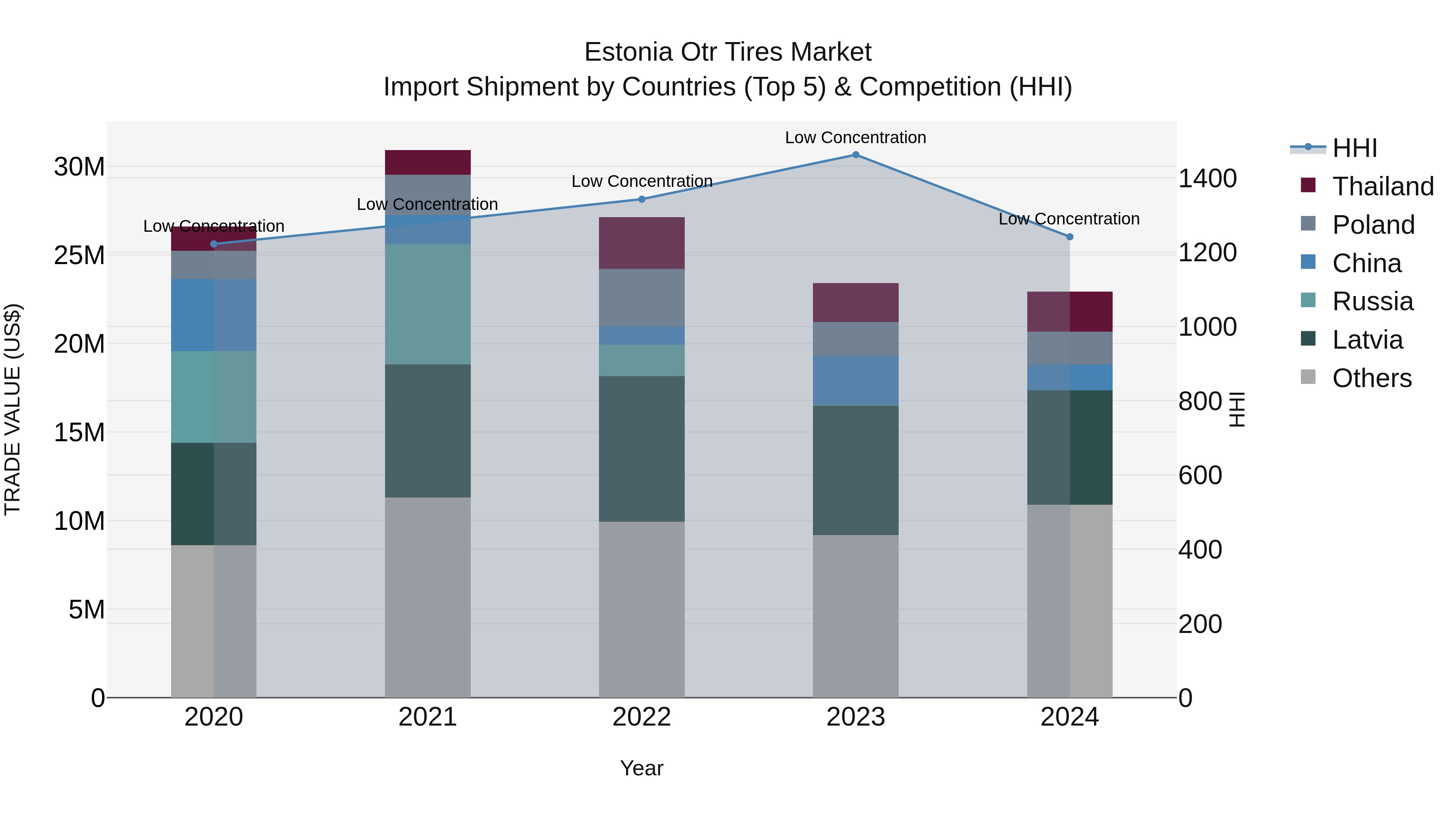 Estonia Otr Tires Market Top 5 Importing Countries and Market Competition (HHI) Analysis