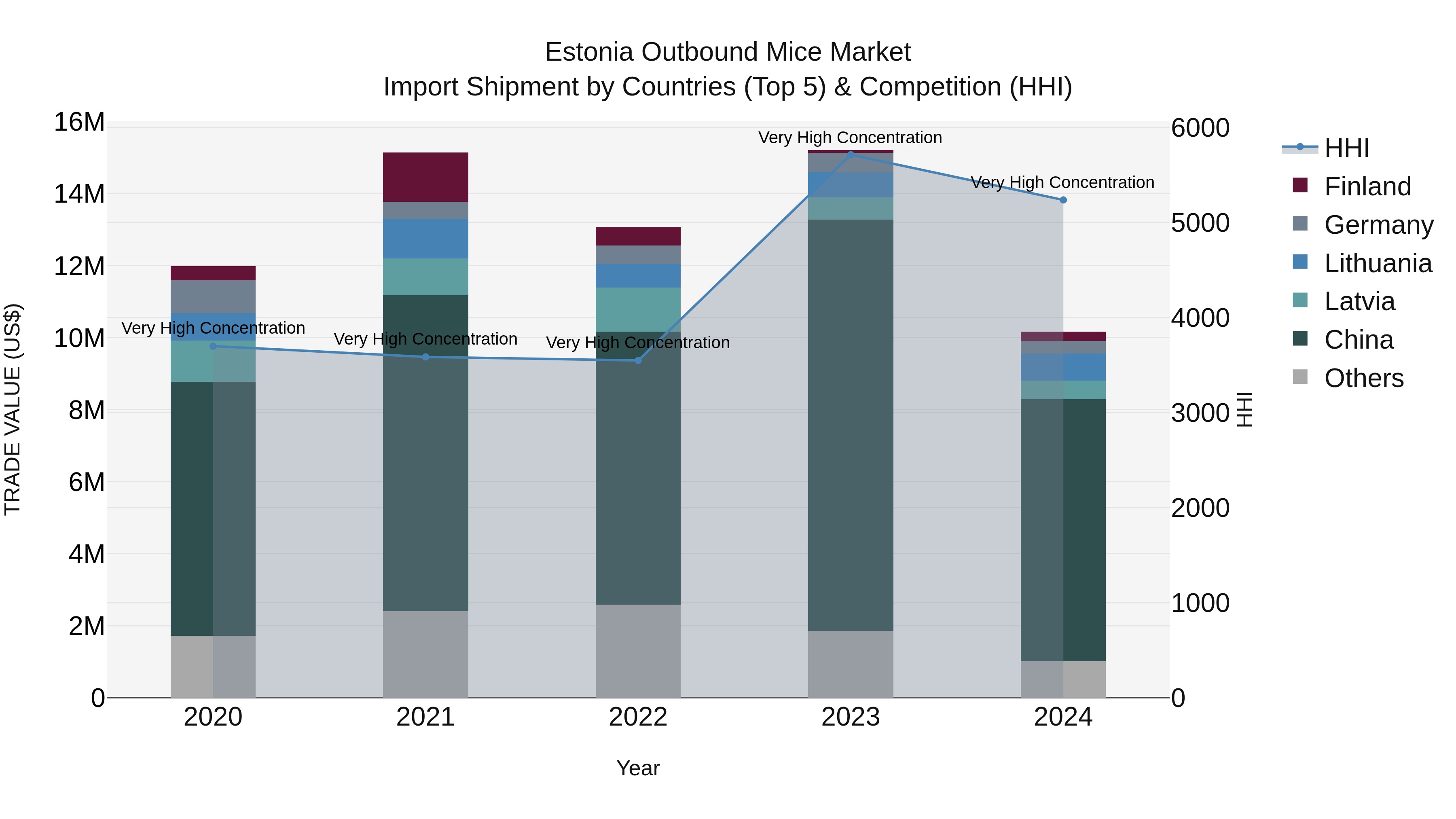 Estonia Outbound Mice Market Top 5 Importing Countries and Market Competition (HHI) Analysis
