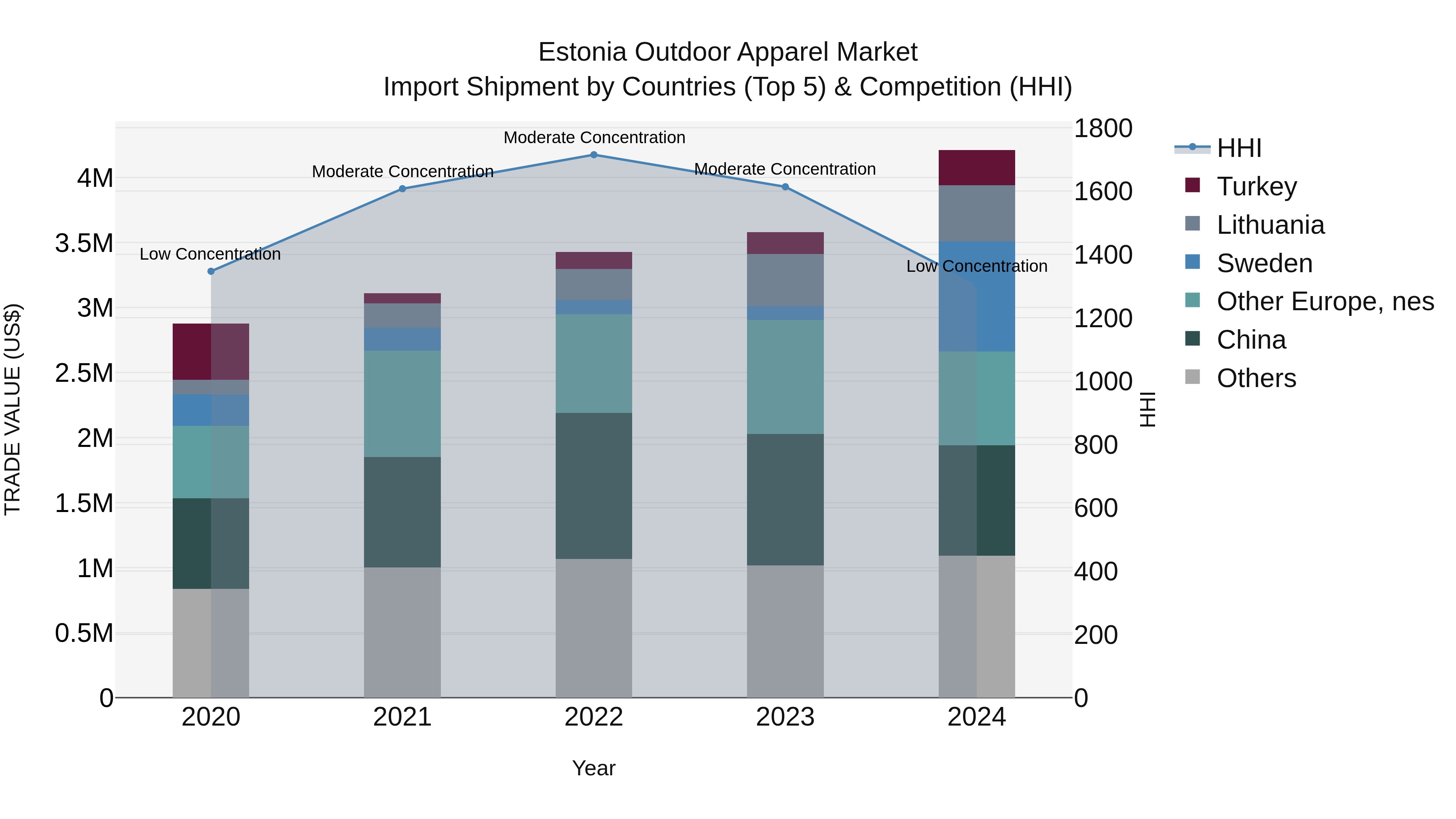 Estonia Outdoor Apparel Market Top 5 Importing Countries and Market Competition (HHI) Analysis