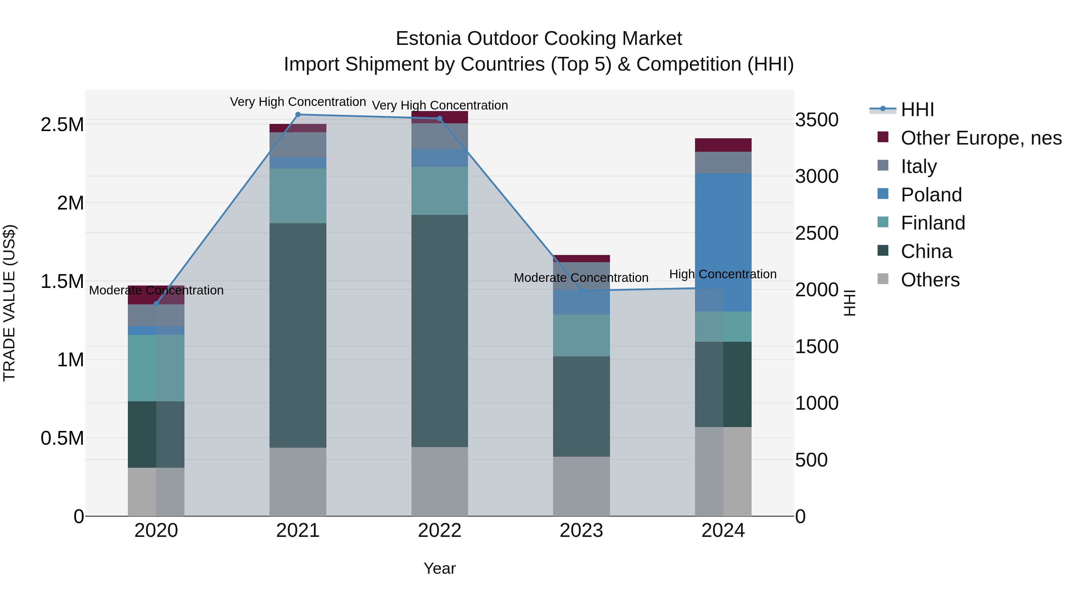 Estonia Outdoor Cooking Market Top 5 Importing Countries and Market Competition (HHI) Analysis