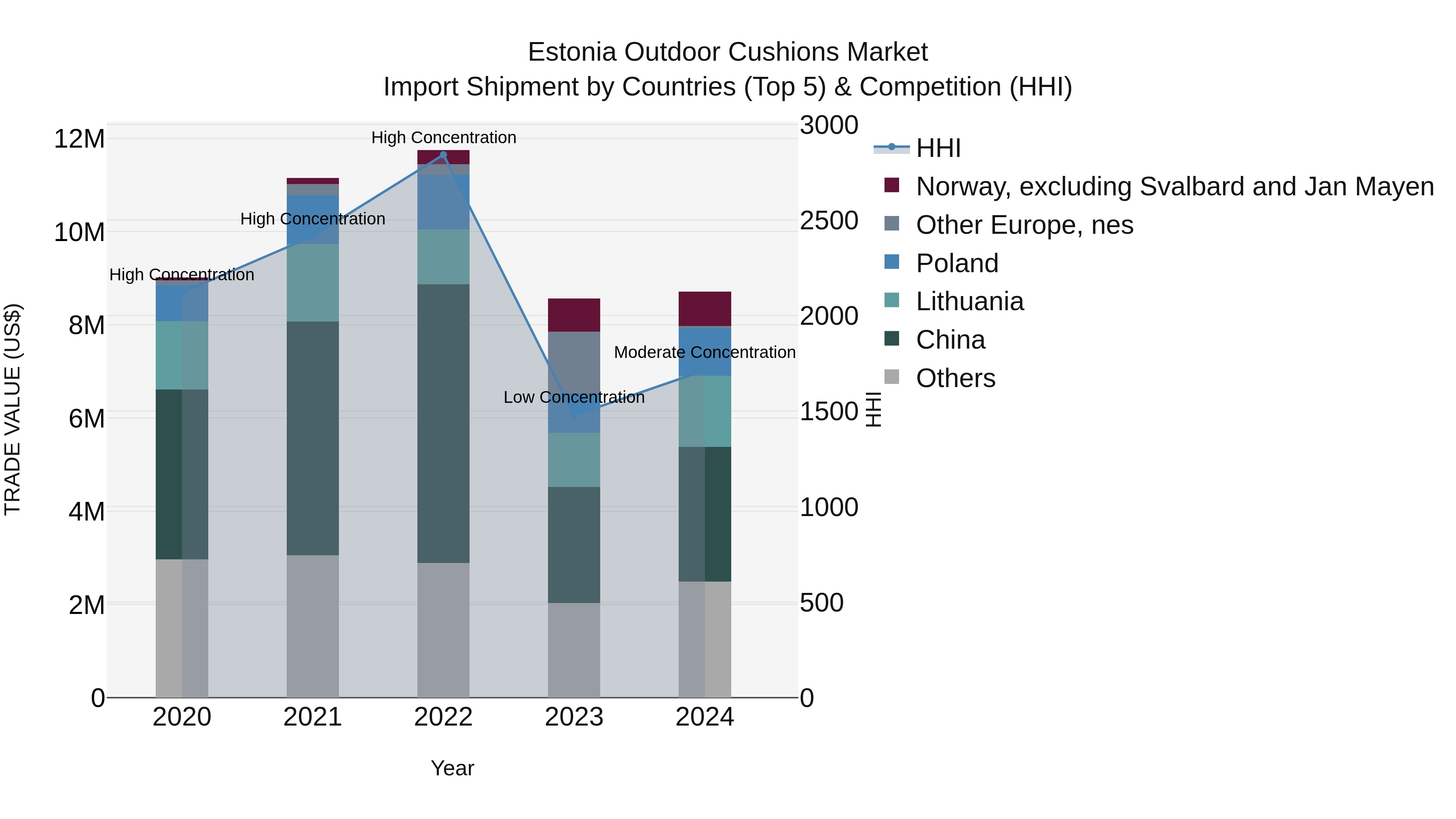 Estonia Outdoor Cushions Market Top 5 Importing Countries and Market Competition (HHI) Analysis