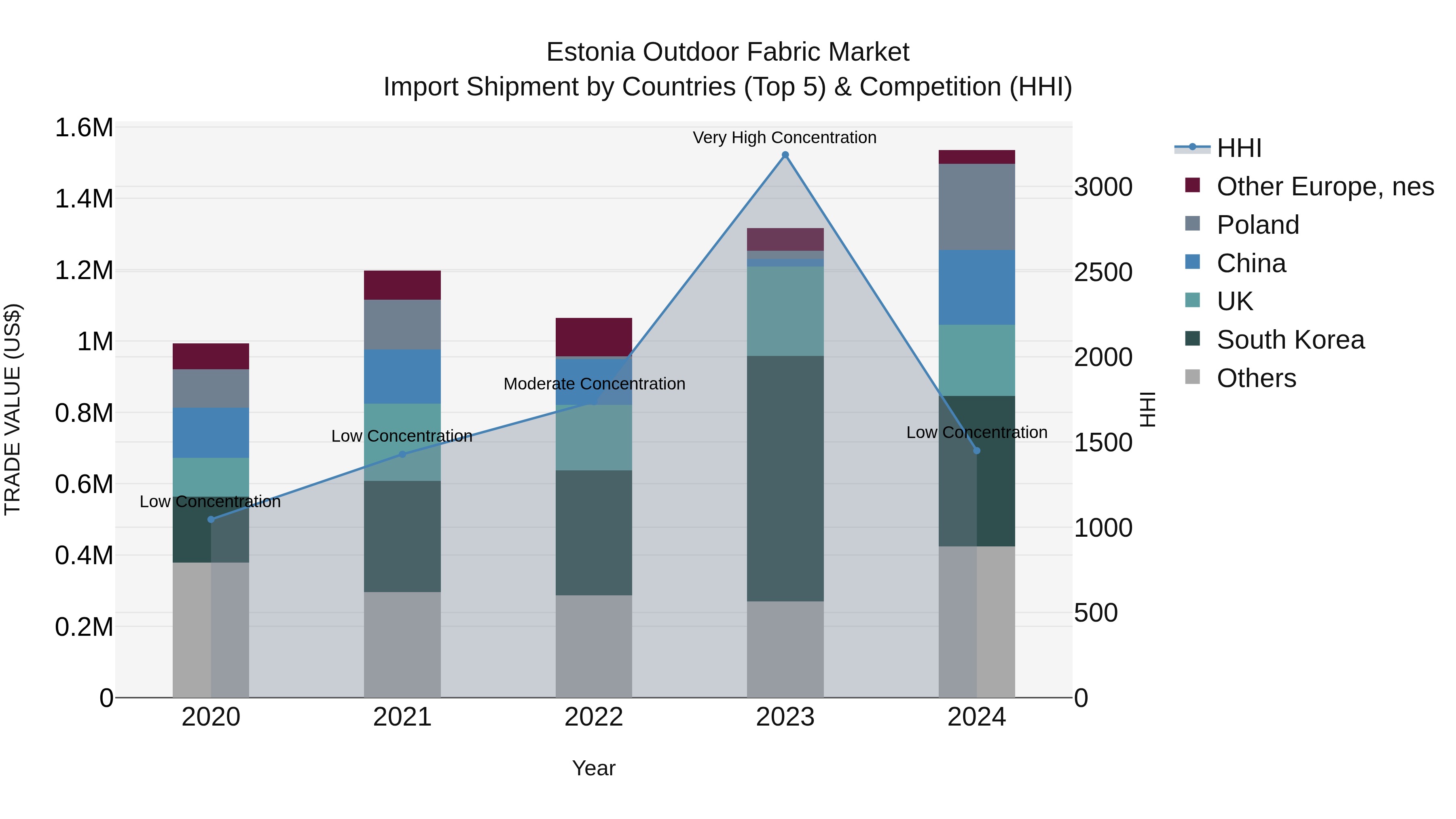 Estonia Outdoor Fabric Market Top 5 Importing Countries and Market Competition (HHI) Analysis