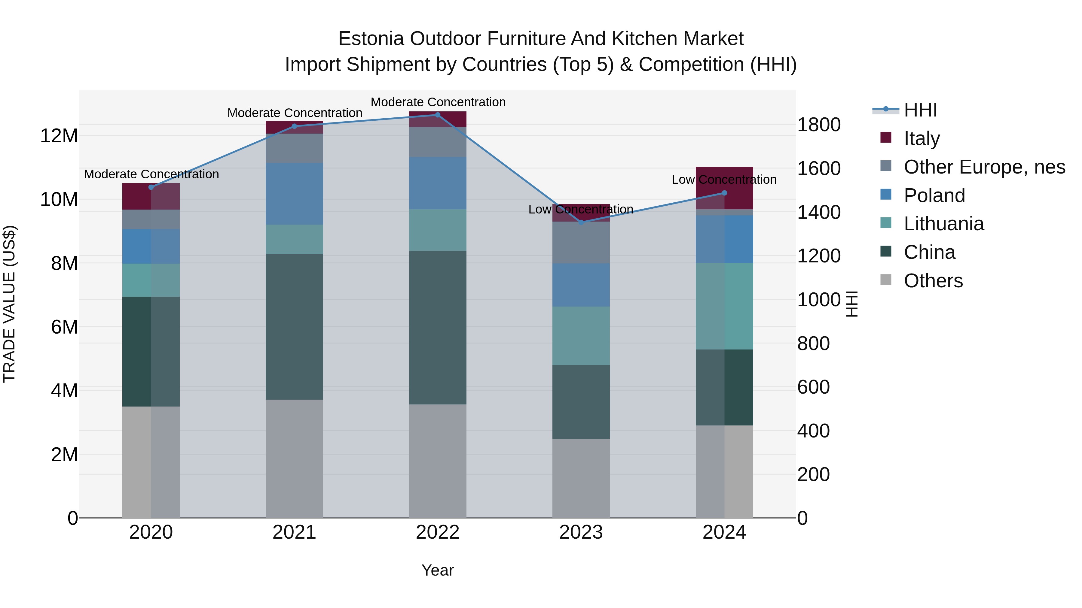 Estonia Outdoor Furniture and Kitchen Market Top 5 Importing Countries and Market Competition (HHI) Analysis