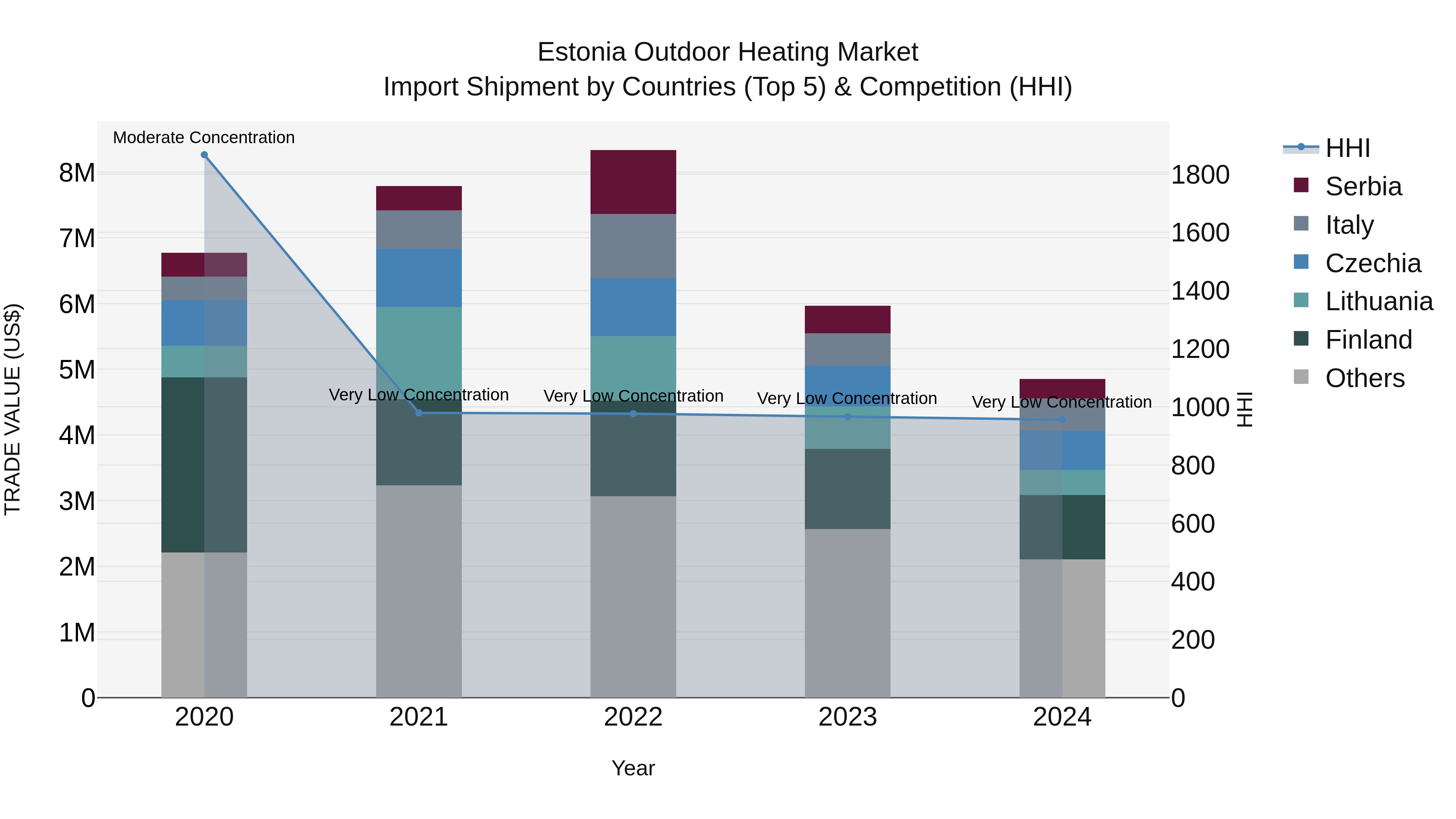 Estonia Outdoor Heating Market Top 5 Importing Countries and Market Competition (HHI) Analysis