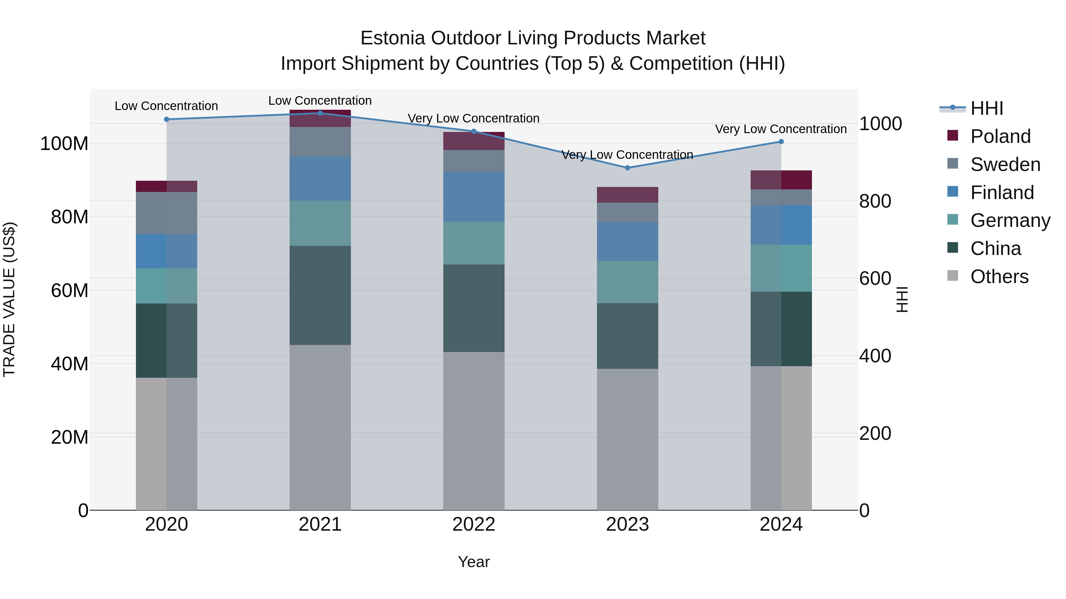 Estonia Outdoor Living Products Market Top 5 Importing Countries and Market Competition (HHI) Analysis
