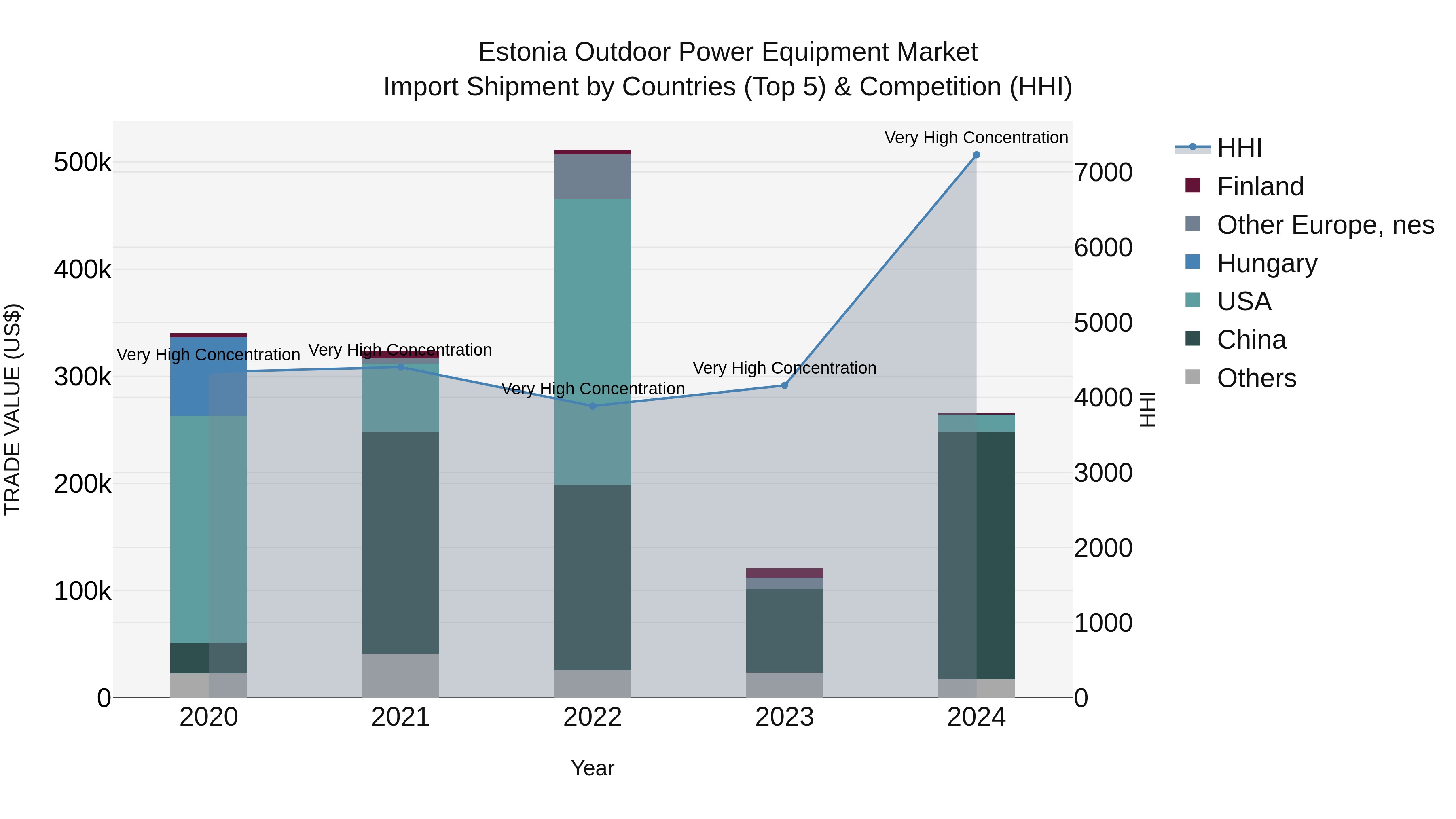 Estonia Outdoor Power Equipment Market Top 5 Importing Countries and Market Competition (HHI) Analysis