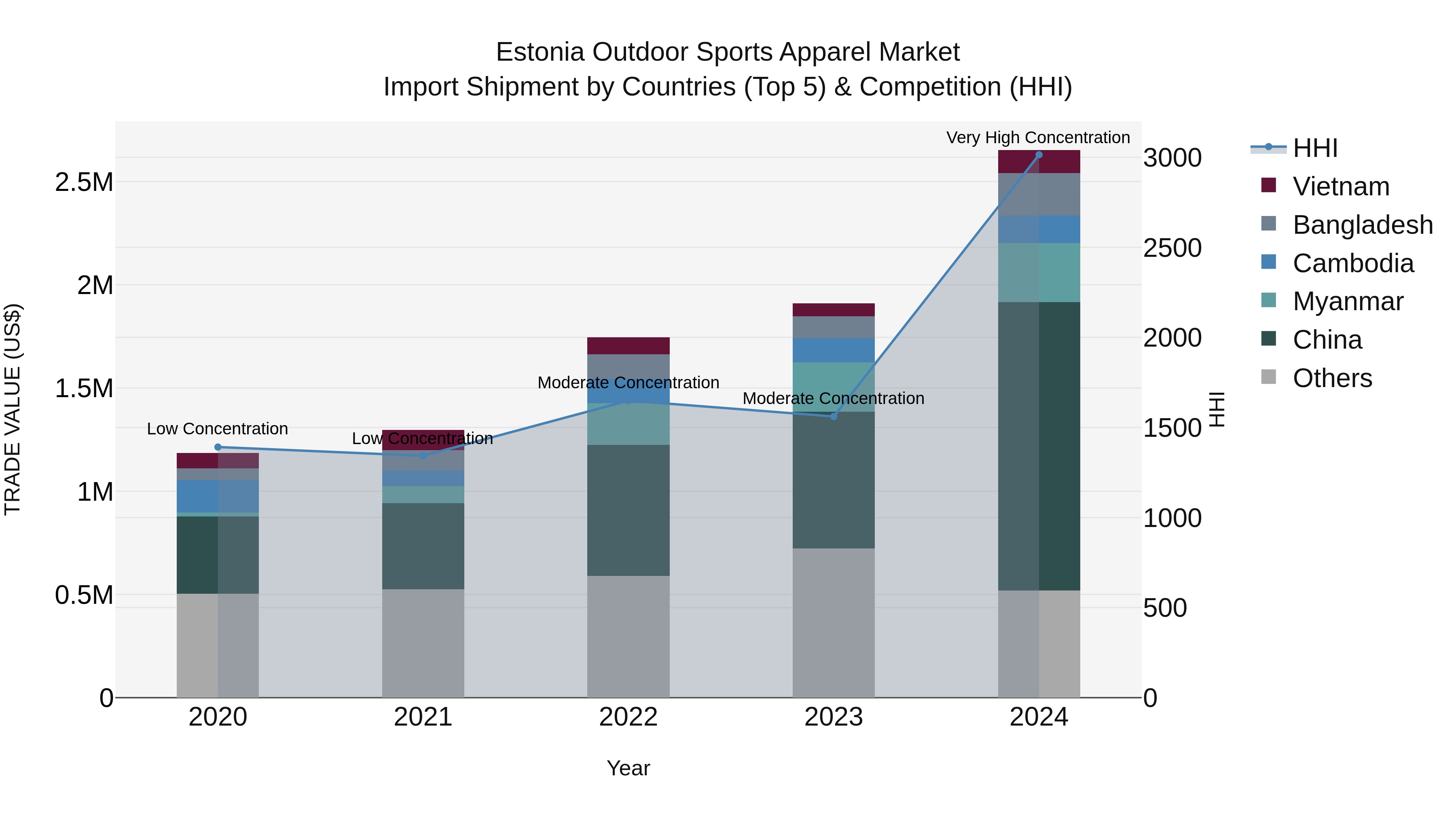 Estonia Outdoor Sports Apparel Market Top 5 Importing Countries and Market Competition (HHI) Analysis