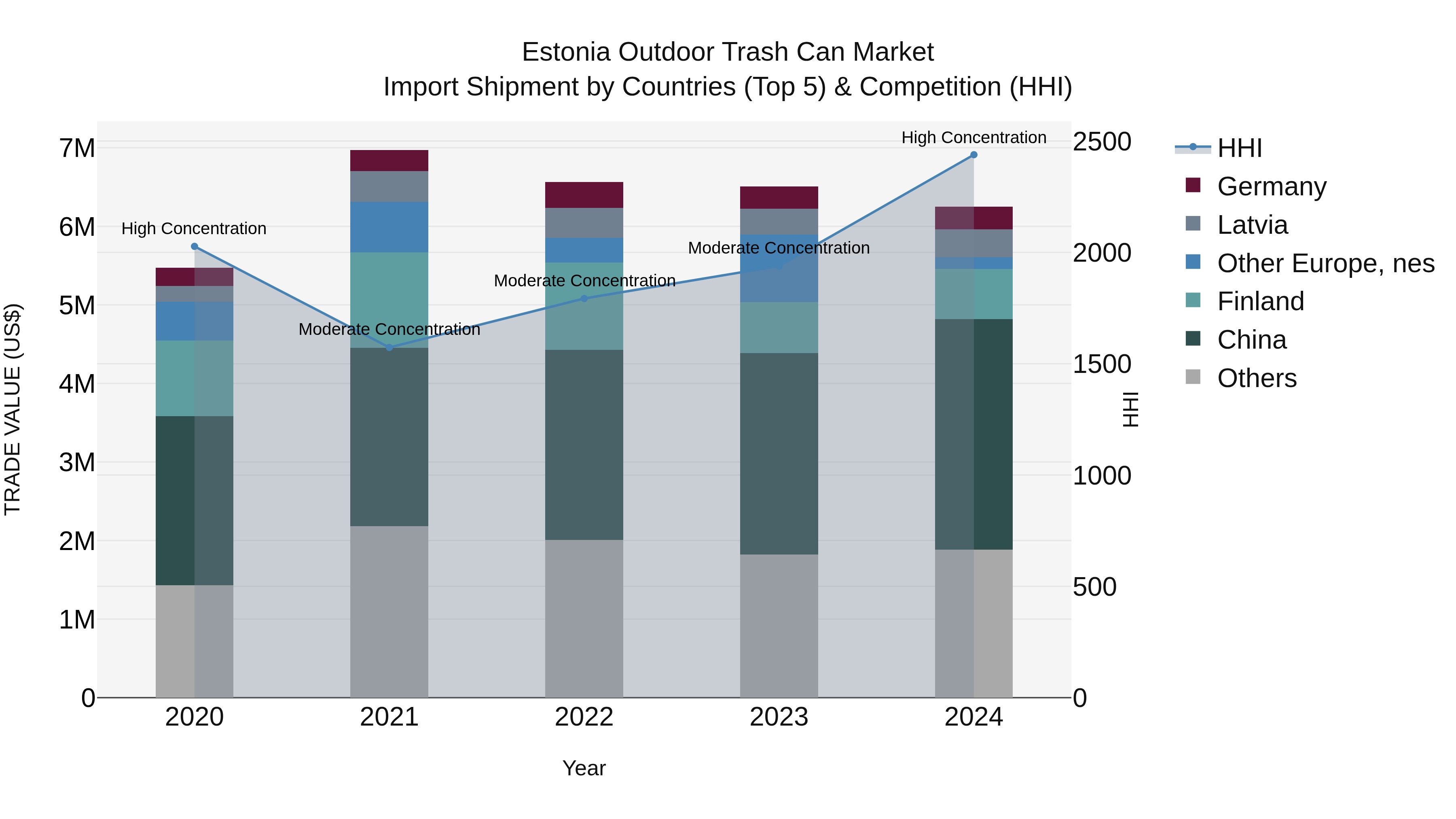 Estonia Outdoor Trash Can Market Top 5 Importing Countries and Market Competition (HHI) Analysis