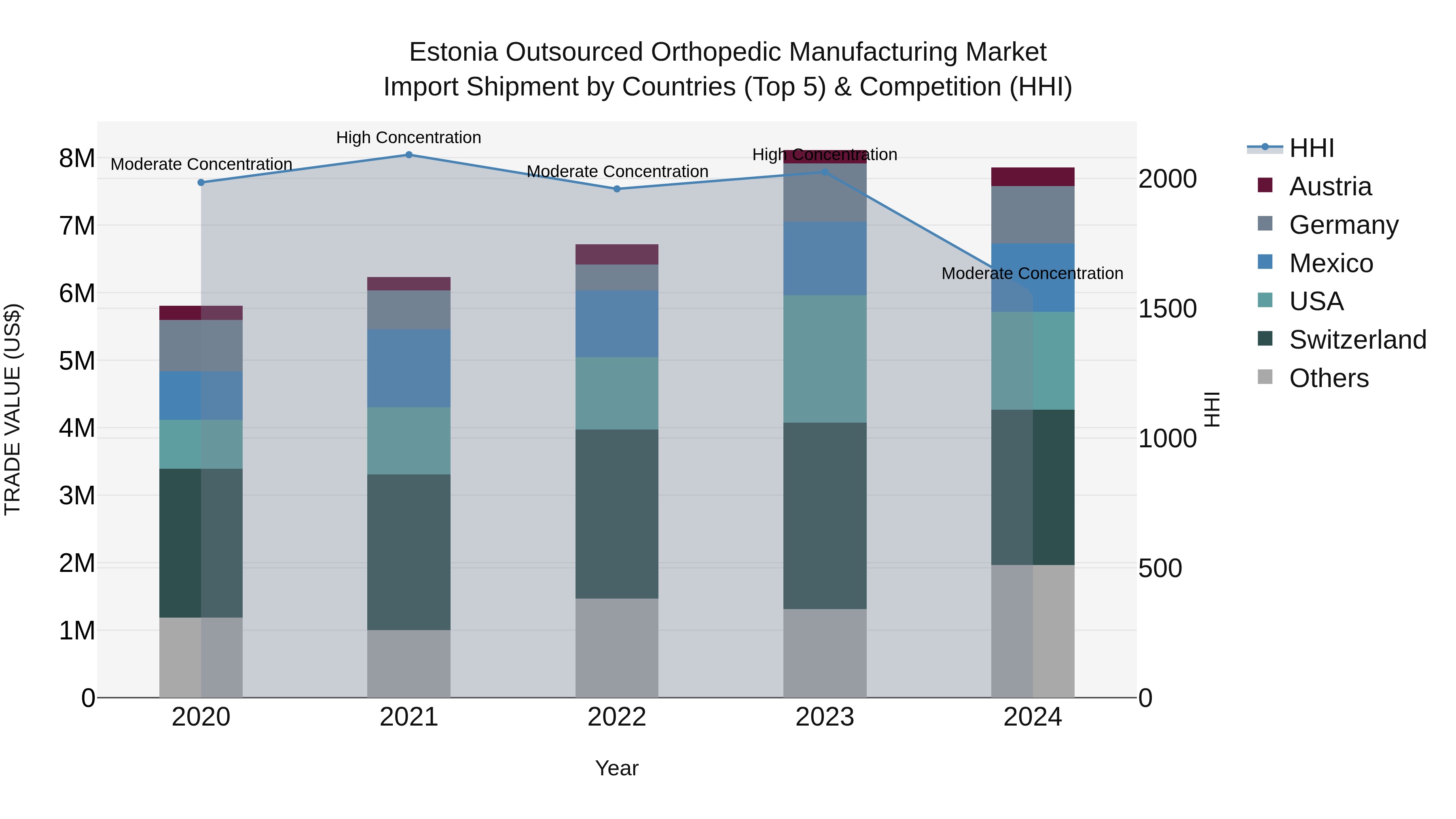 Estonia Outsourced Orthopedic Manufacturing Market Top 5 Importing Countries and Market Competition (HHI) Analysis