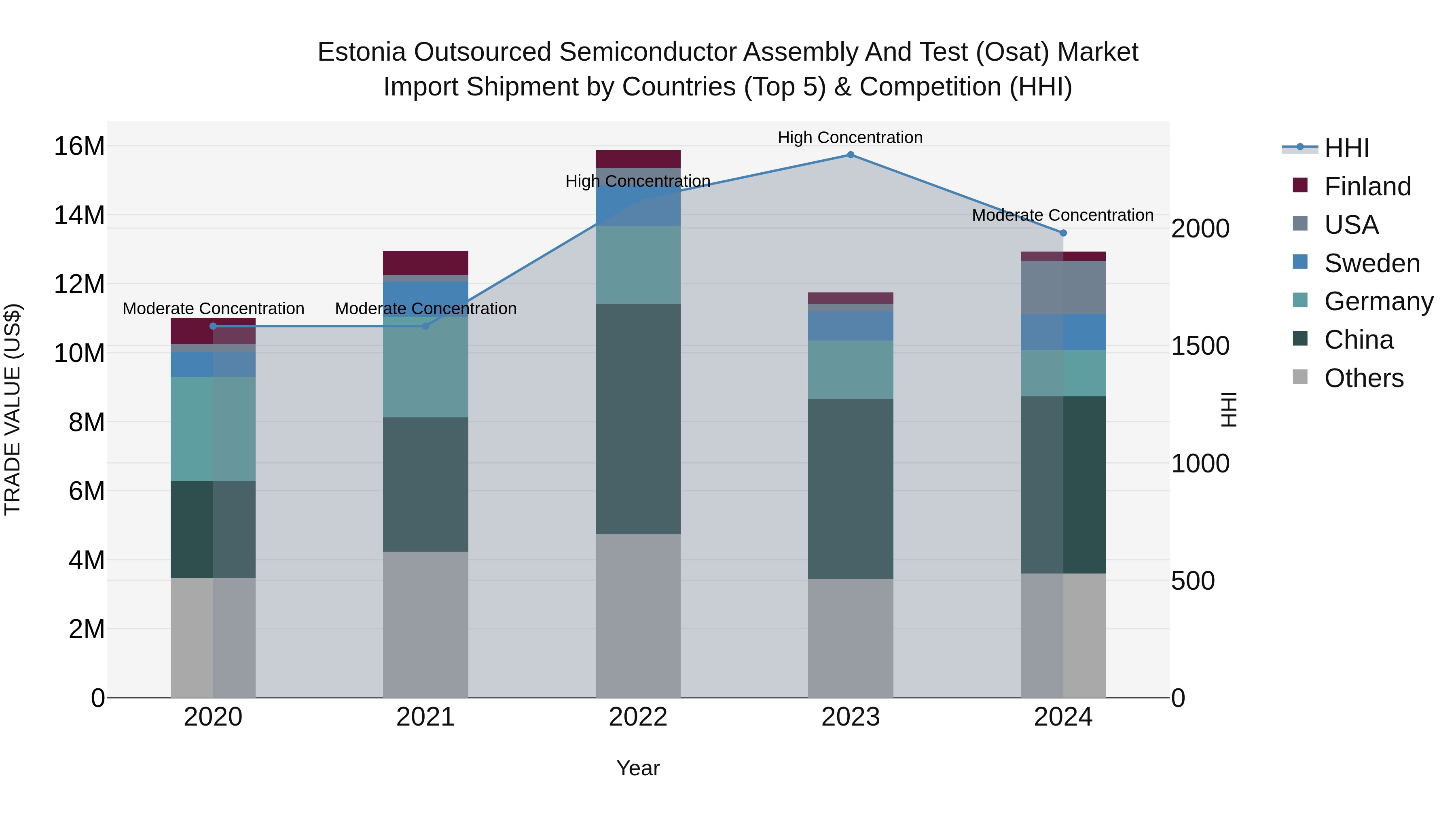 Estonia Outsourced Semiconductor Assembly and Test (Osat) Market Top 5 Importing Countries and Market Competition (HHI) Analysis