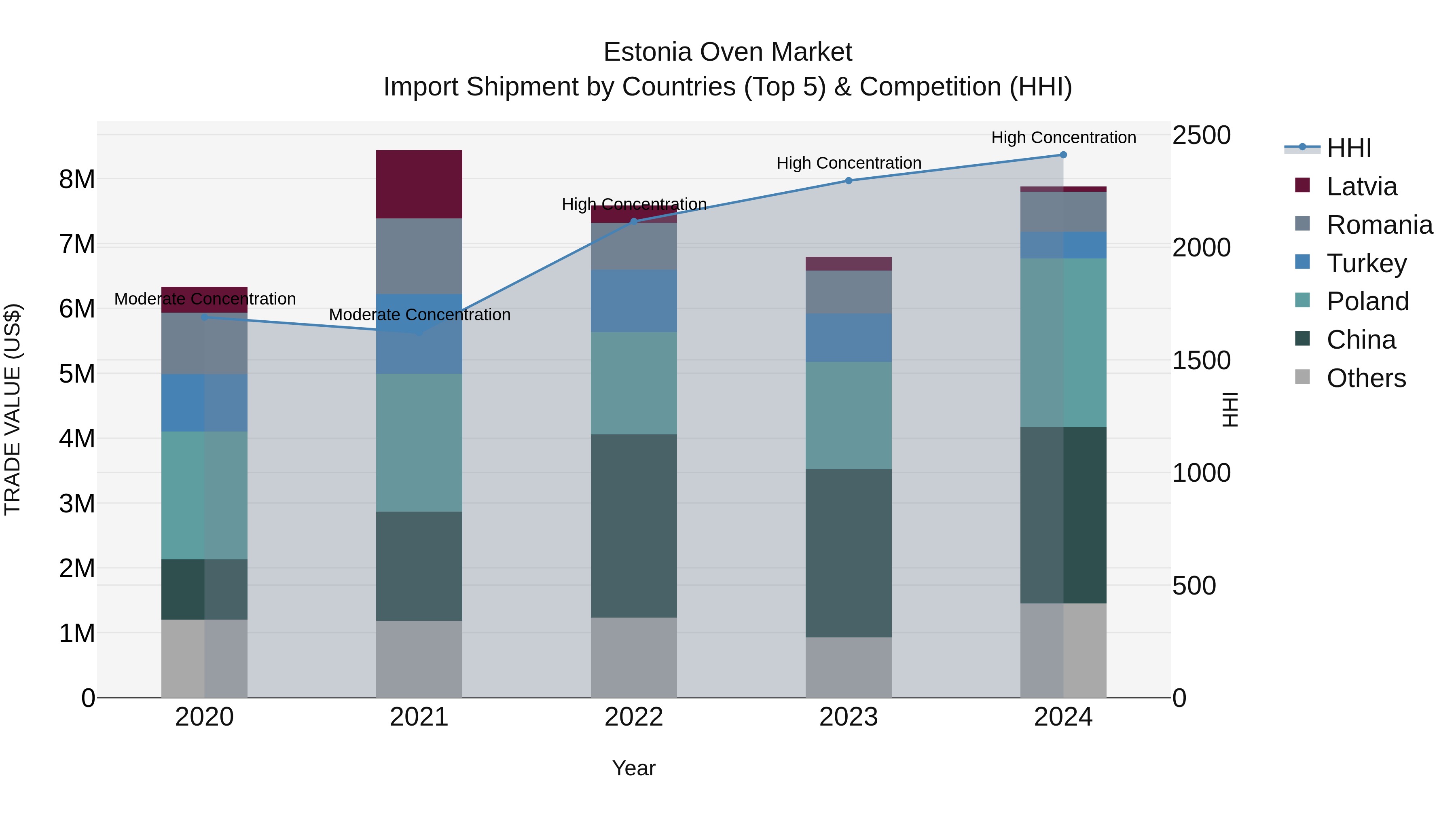 Estonia Oven Market Top 5 Importing Countries and Market Competition (HHI) Analysis